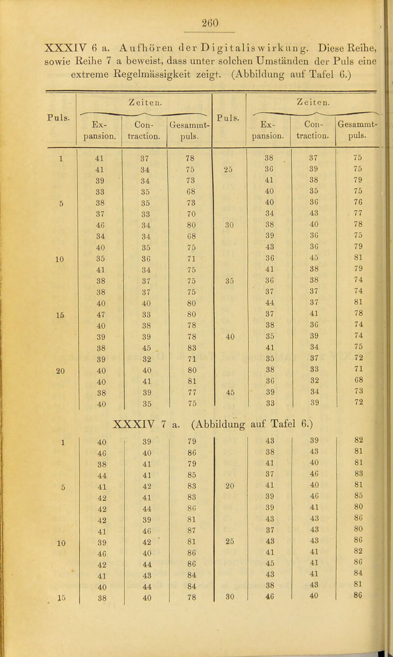 XXXIV 6 a. Aufhören der D i gi talis w irkim g. Diese Reihe, sowie Reihe 7 a beweist, dass unter solchen Umständen der Puls eine extreme Regelmässigkeit zeigt. (Abbildung auf Tafel 6.) Puls. Zeiten. Pills 1 Zeiten. Ex- pansion. Con- traction. Gresainint- puls. Ex- pansion. Con- traclion. Gesamint- puls. 1 41 37 78 38 37 75 41 34 75 25 3G 39 75 39 34 73 41 38 79 33 35 G8 40 35 75 5 38 35 73 40 3G 76 37 33 70 34 43 77 4G 34 80 30 38 40 78 34 34 G8 39 3G 75 40 35 75 43 3G 79 10 35 3G 71 3G 45 81 41 34 75 41 38 79 38 37 75 35 3G 38 74 38 37 75 37 37 74 40 40 80 44 37 81 15 47 33 80 37 41 78 40 38 78 38 30 74 39 39 78 40 35 39 74 38 45 83 41 34 75 39 32 71 35 37 72 20 40 40 80 38 33 71 40 41 81 3G 32 68 38 39 77 45 39 34 73 40 35 75 33 39 72 XXXIV 7 a. (Abbildung auf Tafel 6.) 1 40 39 79 43 39 82 4G 40 86 38 43 81 38 41 79 41 40 81 44 41 85 37 4G 83 5 41 42 83 20 41 40 81 42 41 83 39 4G 85 42 44 8G 39 41 80 42 39 81 43 43 86 41 4G 87 37 43 80 10 39 42 81 25 43 43 86 4G 40 8G 41 41 82 42 44 8G 45 41 86 41 43 84 43 41 84 40 44 84 38 43 81 V> 38 40 78 30 4G 40 86