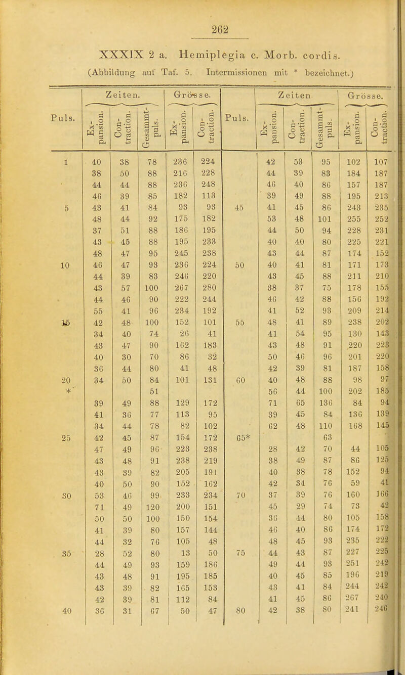 XXXIX 2 a. Hemiplegia c. Morb. corcli.s. (Abbildung aul Taf. 5. Iritermissionen mit * bezeichnet.) Zeiten. Grösse. Zeiten Grösse. r u 1 s. Ex- ^ pansion. Con- ' traction. | Gesammt- puls. / Ex- ' pansion. j Con- ( traction. IT UlS. Ex- pausion. Con- \ traction. / Gesammt-I puls. Ex- ] pansion. i s s'-g u 40 38 78 230 224 42 53 95 102 107 38 50 88 210 228 44 39 83 184 187 44 44 88 230 248 40 40 80 157 187 40 39 85 182 113 39 49 88 195 213 5 43 41 84 93 93 45 41 45 80 243 235 48 44 92 175 182 53 48 101 255 252 37 51 88 180 195 44 50 94 228 231 43 45 88 195 233 40 40 80 225 221 48 47 95 245 238 43 44 87 174 152 10 40 47 93 230 224 50 40 41 81 171 173 44 39 83 240 220 43 45 88 211 210 43 57 100 207 280 38 37 75 178 155 44 40 90 222 244 40 42 88 150 192 55 41 90 234 192 41 52 93 209 214 15 42 48 100 152 101 55 48 41 89 238 202 34 40 74 20 41 41 54 95 130 143 43 47 90 102 183 43 48 91 220 223 40 30 70 80 32 50 40 90 201 220 30 44 80 41 48 42 39 81 187 158 34 50 84 101 131 00 40 48 88 98 97 51 50 44 100 202 185 39 49 88 129 172 71 05 130 84 94 41 30 77 113 95 39 45 84 130 139 34 44 78 82 102 02 48 110 108 145 25 42 45 87 154 172 05* 03 47 49 90 223 238 28 42 70 44 105 43 48 91 238 219 38 49 87 80 125 43 39 82 205 191 40 38 78 152 94 40 50 90 152 102 42 34 70 59 41 53 40 99 233 234 70 37 39 70 IGO 106 71 49 120 200 151 45 29 74 73 42 50 50 100 150 154 30 44 80 105 158 41 39 80 157 144 40 40 80 174 172 44 32 70 105 48 48 45 93 235 222 35 28 52 80 13 50 75 44 43 87 227 225 44 49 93 159 180 49 44 93 251 242 43 48 91 195 185 40 45 85 19G 219 43 39 82 105 153 43 41 84 244 242 42 39 81 112 84 41 45 80 207 240 40 30 31 07 50 1 « 80 42 38 80 241 24G