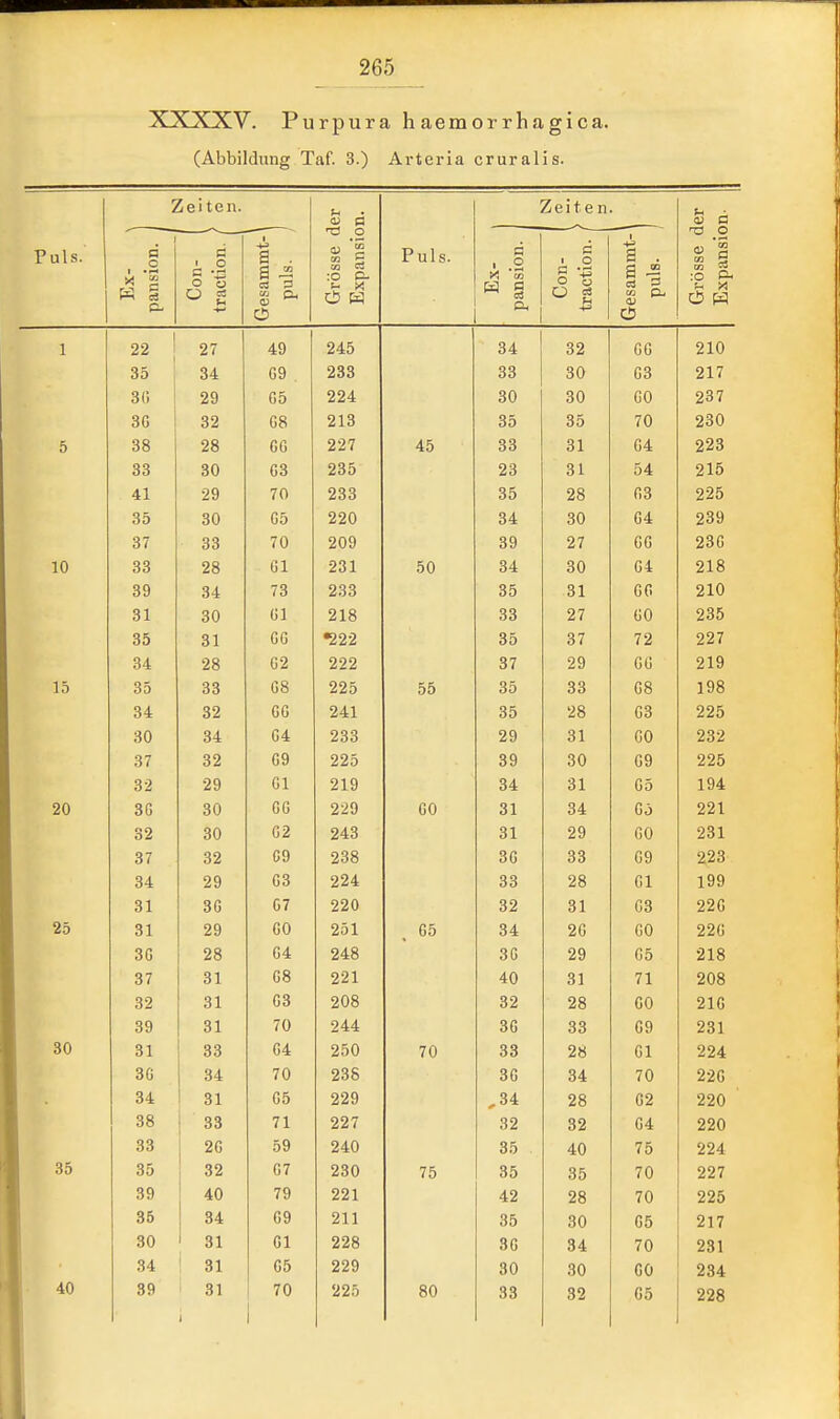 XXXXV. Purpura h aemorrhagica. (Abbildung Taf. 3.) Arteria cruralis. Zeiten. Zeiten. Puls. Ex- > pansion. ^ 1 o c -js O ü o g Gesammt-' puls. Grösse c Expansic Puls. Ex- pansion. Con- 1 traction. Gesammt- puls. Grösse c Expansic 1 07 ^ j ^9 uu 910 »54: HQ 9^^ OO QO OU fiQ uo 91 7 öl) OQ Iv uO 99d QO fiO uu 237 OO UcS 9m OD OO 70 1 u 9^0 5 Ob 997 45 OO Q1 01 u^ 991 Od Oö 9^5 Q 1 '\A Oft 91 'S AI 9Q 70 9^^ £iOO OO äO RQ uo QA 0 J 99n QO OU fiA u^ 91Q ZO €/ ^7 QQ OO 9nQ OU 97 u u 9lfi ^o u 10 oo OQ ÄO Iii 911 ^01 50 QO OU U* 91 R DJ o4 J o 9^1 äOO Q1 01 fifi uu 910 Q A o\) (11 91 ö OO 97 (10 uu 9S1 OD O 1 CG •999 o o Q7 o * 79 997 Ol OQ 990 <?7 0 1 fi i; u u 91() 10 03 OO Iis uo 55 Oü QQ OO uo 1 1 i/o Q9 uu 9A1 00 98 (IQ UO 99fi o\) o4 91^ ^00 90 ^ J Q1 O 1 fiO uu 9Q9 O i QO oz fit) 09^ o y QO Ou 99^ ZZO 61 OQ Gl 91 Q 0^ Q1 01 fi ^ Uo 1 QA i y* 20 du oU U u 990 CO 0 X QA 0* fi \ uo 991 ZZ i oU u ^ O/i Q /40 01 9Q P.O uu 9Q1 ZO1 Q 7 QO oZ fiQ o^s fi 00 QQ 00 u y 99Q Z^O Q A OQ fi'^ uo 994. 00 9Ö (^ 1 u i 1 QQ lyy O i ob U 1 o9n Z A V OZ Q 1 Ol fiQ uo 99 P. zzo äO Q 1 OQ fiO 0^1 ZO 1 G5 04 9^1 Zu uu 99(! ZZU ob OQ fid. u^ OAß OU 9Q uo O 1 Q Zio 37 O 1 G8 221 40 31 71 208 o£i O 1 G3 208 ^9 0£i 9« fiO uu 91 R ^ 1 u 39 0 1 70 244 3G 33 09 231 31 OO G4 250 70 33 28 Gl 224 3G 34 70 238 3G 34 70 22G 34 G5 229 ,34 28 G2 220 38 j 33 71 227 32 32 G4 220 33 2G 59 240 35 40 75 224 35 35 32 G7 230 75 35 35 70 227 39 40 79 221 42 28 70 225 35 1 34 G9 211 35 30 G5 217 30 1 31 Gl 228 36 34 70 231 34 ' 31 G5 229 30 30 CO 234 1.0 39 31 70 225 80 33 32 G5 228