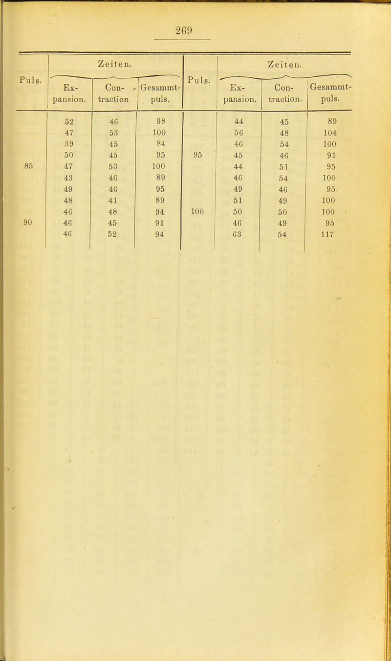 Puls. Zeiten. Puls. Zeiten. Ex- ' pansion. Con- . traction iGesammt- j puls. 1 ^ —— Ex- pansion. Con- traction. j Gesammt- puls. 52 46 98 44 45 89 47 53 100 56 48 104 39 45 84 46 54 100 50 45 95 45 4G 91 00 47 53 100 44 51 95 43 46 89 46 54 100 49 46 95 49 46 95 48 41 89 51 49 100 46 48 94 100 50 50 100 - 90 46 45 91 46 49 95 46 52 94 63 54 117