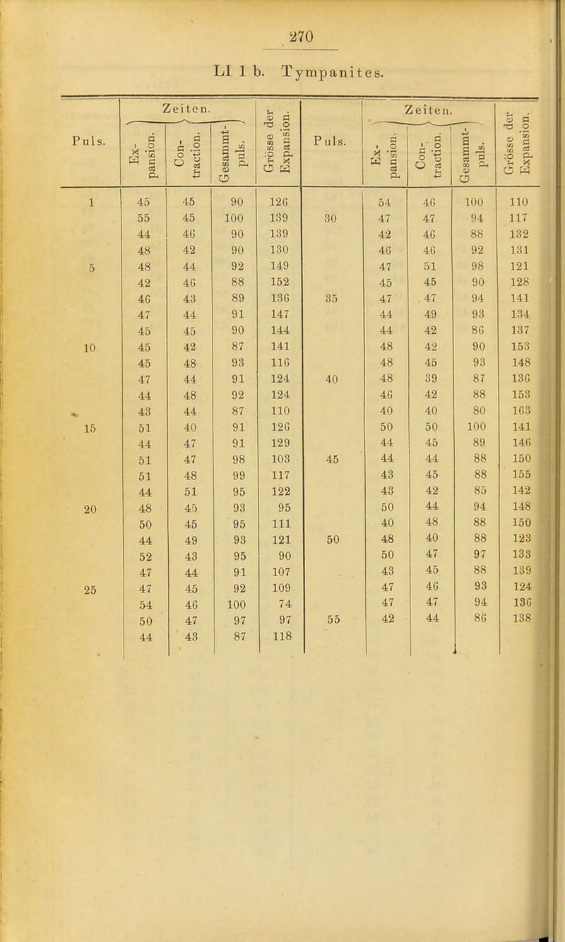 U 1 b. Tympanites. Zeiten. Zeiten. a3 ß Puls. Ex- ^ pansion. Con- ' traction. Gesammt- puls. Grösse d Expansio Puls. Ex- ' pansion. Con- 1 traction. Gesammt-1 puls. Grösse d Expansio 1 45 45 90 12G 54 4G 100 110 55 45 100 1.39 30 47 47 94 1 1 T 11/ 44 40 90 loa 42 4G 00 öo 132 48 A O 42 90 loU 4G 4G 92 lol 5 48 44 92 '\ AC\ 149 47 51 98 121 42 4G o o öo 45 A C 45 90 12o 4G 43 Oft o9 lob 35 47 47 n A 94 1.11 141 47 44 91 147 44 49 93 104 45 45 90 '\ A A 144 44 42 ö(> lo/ 10 45 42 ö7 141 A 0 4ö 42 90 15.3 45 48 93 IIG 48 45 93 148 47 44 91 124 40 A 0 48 39 87 13G 44 48 92 124 4G A n öö loa 43 44 87 110 40 40 0 A 80 lOo 15 51 40 91 12G 50 50 100 141 44 47 91 1Z9 A A A oy ^ AC. 140 51 47 98 103 45 44 44 88 150 51 48 99 117 43 45 88 155 44 51 95 122 43 42 85 142 20 48 45 93 95 50 44 94 148 50 45 95 III 40 48 88 150 44 49 93 121 50 48 40 88 123 52 43 95 90 50 47 97 133 47 44 91 107 43 45 88 139 25 47 45 92 109 47 4G 93 124 54 46 100 74 47 47 94 13G 50 47 97 97 55 42 44 8G 138 44 43 87 118 f i [ \