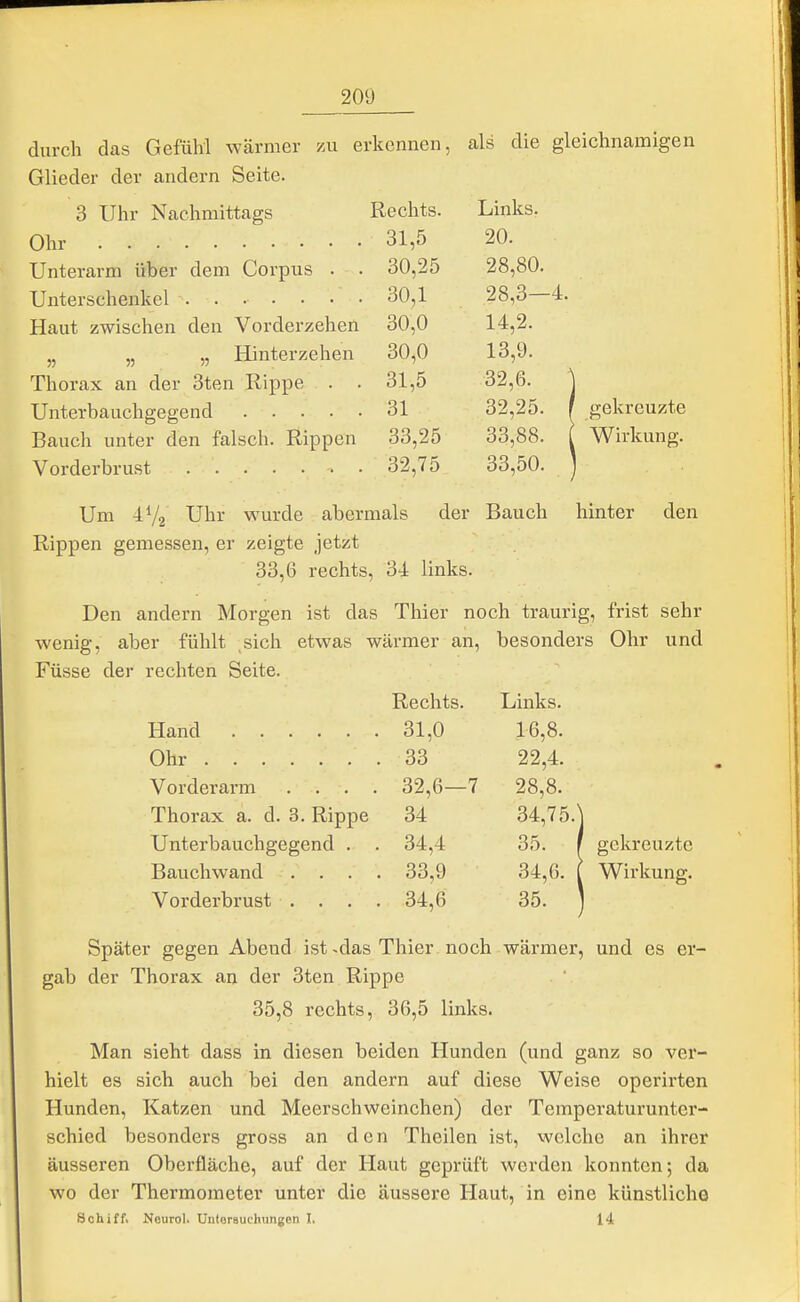 durch das Gefühl wärmer zu erkennen, Glieder der andern Seite. 3 Uhr Nachmittags Rechts. Ohr 31,5 Unterarm über dem Corpus . . 30,25 Unterschenkel ....... 30,1 Haut zwischen den Vorderzehen 30,0 „ „ „ Hinterzehen 30,0 Thorax an der 3ten Rippe . . 31,5 Unterbauchgegend 31 Bauch unter den falsch. Rippen 33,25 Vorderbrust . 32,75 als die gleichnamigen Links. 20. 28,80. 28,3—4. 14,2. 13,9. 32,6. 32,25. 33,88. 33,50. gekreuzte Wirkung. Um 4V2 Uhr wurde abermals der Bauch hinter den Rippen gemessen, er zeigte jetzt 33,6 rechts, 34 links. Den andern Morgen ist das Thier noch traurig, frist sehr wenig, aber fühlt sich etwas wärmer an, besonders Ohr und Füsse der rechten Seite. Rechts. Links. 31,0 16,8. Ohr 33 22,4. Vorderarm . . . . 32,6—7 28,8. Thorax a. d. 3. Rippe 34 34,75.] Unterbauchgegend . . 34,4 35. / gekreuzte Bauchwand . . . 33,9 34,6. \ Wirkung. Vorderbrust . . . . 34,6 35. ) Später gegen Abend ist ^das Thier noch wärmer, und es er- gab der Thorax an der 3ten Rippe 35,8 rechts, 36,5 links. Man sieht dass in diesen beiden Hunden (und ganz so ver- hielt es sich auch bei den andern auf diese Weise operirten Hunden, Katzen und Meerschweinchen) der Temperaturunter- schied besonders gross an den Theilen ist, welche an ihrer äusseren Oberfläche, auf der Haut geprüft werden konnten-, da wo der Thermometer unter die äussere Haut, in eine künstliche Schiff, Neurol. Untersuchungen I. 14