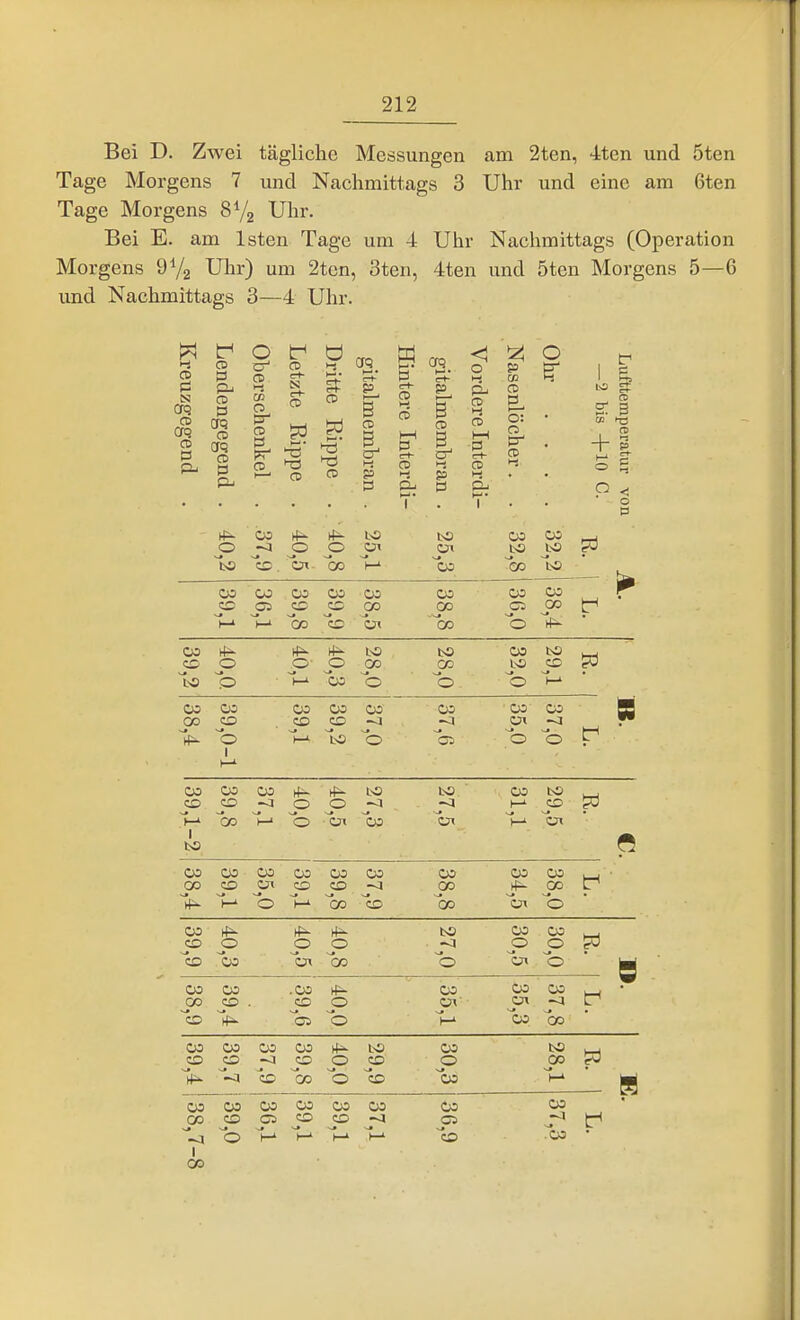 Bei D. Zwei tägliche Messungen am 2ten, -iten und 5ten Tage Morgens 7 und Nachmittags 3 Uhr und eine am 6ten Tage Morgens 8V2 Uhr. Bei E. am Isten Tage um 4 Uhr Nachmittags (Operation Morgens Uhr) um 2tcn, 3ten, 4ten und 5ten Morgens 5—G und Nachmittags 3—4 Uhr. H 1^ ? ^ g CT.. 55 C,. ^ ^ O , , I . I . . ■ o 1.1 p a> 05 M^ C> M^ b3 OH CO OS 10 Fi ^. as ~b3 OS CO JO OS 03 CO OS c» CO oo CJ» 0 00 M^ 0 Mi- K3 00 10 CO CO bD bO JO bO 0 ■o - 0 00 CO OS CO CO CO CO ■ CO On OS 0 1 1—' 1—' 0 0 00 OS CO 00 -j Mi- 0 Mi- p ~a OS 1—' bS CD Ol co 1 OS 00 OS CO CO OD OS CO OS OS oo 'CO 0 00 M^ p> Mi- 0 M^ b2 CO CO 0 os ~Cn 0 0 OS .OS M^ 0 CO 03 OS ~o co os COCOCOCOt+i-bS CO I CO CO O CD 03 s COCOCOO5O0CO 03 W COCDC5COcD-a C5 ^ -.50 t-''-' »-'!-* CO w I CO