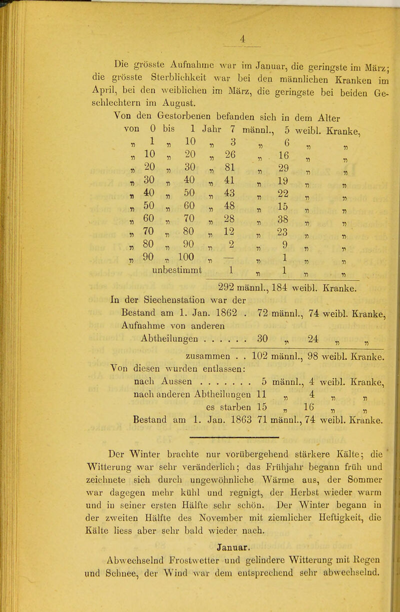 4_ Die grösste Aufnahme war im Januar, die geringste im März; die grösste Sterblichkeit war bei den männlichen Kranken im April, bei den weiblichen im März, die geringste bei beiden Ge- schlechtern im August. Von den Gestorbenen befanden sich in dem Alter VU11 0 UIO i X j anr 7 ( männl., 5 weibl. Kranke, D i L n XKJ n •_> o ii b T) 11 11 10 ii 20 ii 9fi  • 1 ß 10 n 11 r> 20 ii 30 n 81 ii 29 ii 11 T) 30 n 40 ii 41 ii 19 n 11 Ii 40 n 50 ii 43 n 22 n 11 11 50 ii 60 ii 48 n 15 ii 11 11 60 n 70 ii 28 n 38 n 11 11 70 n 80 ii 12 n 23 n 11 r> 80 ii 90 ii 2 n 9 n T> 11 90 n 100 ii n 1 11 H ur bestimmt 1 n 1 11 n 292 männl., 184 weibl. Kranke. In der Siechenstation war der Bestand am 1. Jan. 1862 . 72 männl., 74 weibl. Kranke, Aufnahme von anderen Abtheilungen 30 24 „ „ zusammen . . 102 männl., 98 weibl. Kranke. Von diesen wurden entlassen: nach Aussen 5 männl., 4 weibl. Kranke, nach anderen Abteilungen 11 „ 4 „ „ es starben 15 „ 16 „ „ Bestand am 1. Jan. 1863 71 männl., 74 weibl. Kranke. Der Winter brachte nur vorübergehend stärkere Kälte; die ' Witterung war sehr veränderlich; das Frühjahr begann früh und zeichnete sich durch ungewöhnliche Wärme aus, der Sommer war dagegen mehr kühl und regnigt, der Herbst wieder warm und in seiner ersten Hälfte sehr schön. Der Winter begann in der zweiten Hälfte des November mit ziemlicher Heftigkeit, die Kälte Hess aber sehr bald wieder nach. Januar. Abwechselnd Frostwetter und gelindere Witterung mit Regen und Schnee, der Wind war dem entsprechend sehr abwechselnd.