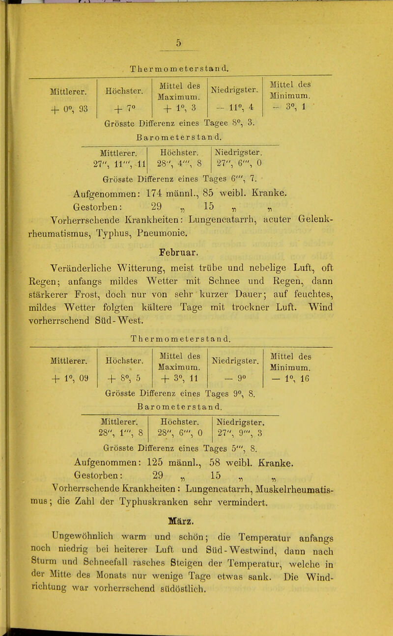 Thermometer stand. Mittlerer, -f- 0°, 93 Höchster. + 7 Mittel des Maximum. + 1°, 3 Grösste Differenz eines Tagee 8°, 3 Barometerstand. Niedrigster. - 11°, 4 Mittel des Minimum. - 3°, 1 Mittlerer. Höchster. Niedrigster. 27, 11', 11 28, 4', 8 27, 6', 0 Grösste Differenz eines Tages 6', 7. Aufgenommen: 174 männl., 85 weibl. Kranke. Gestorben: 29 „ 15 „ „ Vorherrschende Krankheiten: Lungencatarrh, acuter Gelenk- rheumatismus, Typhus, Pneumonie. Februar. Veränderliche Witterung, meist trübe und nebelige Luft, oft Regen; anfangs mildes Wetter mit Schnee und Regen, dann stärkerer Frost, doch nur von sehr kurzer Dauer; auf feuchtes, mildes Wetter folgten kältere Tage mit trockner Luft. Wind vorherrschend Süd - West. Thermometerstand. Mittlerer. Höchster. Mittel des Niedrigster. Mittel des Maximum. Minimum. -f 1°, 09 + 8°, 5 -f 3°, 11 — 9° — 1°, 16 Grösste Differenz eines ' rages 9°, 8. Barometerstand. Mittlerer! Höchster. Niedrigster. 28, 1', 8 28, 6', 0 27, 9', 3 Grösste Differenz eines Tages 5', 8. Aufgenommen: 125 männl., 58 weibl. Kranke. Gestorben: 29 „ 15 „ „ Vorherrschende Krankheiten: Lungencatarrh, Muskel rheumatis- mus; die Zahl der Typhuskranken sehr vermindert. März. Ungewöhnlich warm und schön; die Temperatur anfangs noch niedrig bei heiterer Luft und Süd-Westwind, dann nach Sturm und Schneefall rasches Steigen der Temperatur, welche in der Mitte des Monats nur wenige Tage etwas sank. Die Wind- richtung war vorherrschend südöstlich.