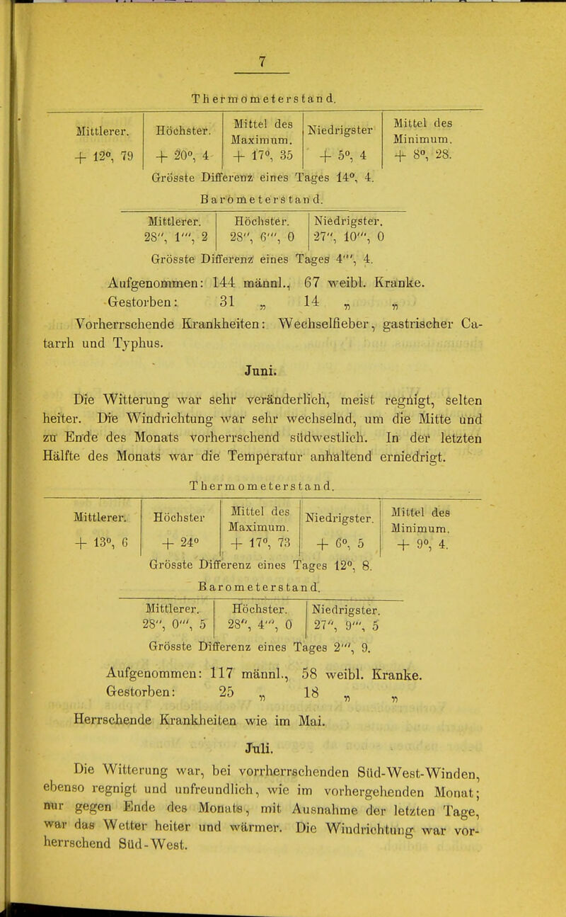 Thermometerstand. Mittlerer. + 12°, 79 Höchster. + 20°, 4 Mittel des Maximum. + 17°, 35 Grösste Differenz eines Tages 14°, 4. Barometerstand. Niedrigster + 5°, 4 Mittel des Minimum. + 8°, 28. Mittlerer. Höchster. Niedrigster. 28, 1', 2 28, 6', 0 27, 10', 0 Grösste Differenz eines Tages 4', 4. Aufgenommen: 144 männl., 67 weibl. Kranke. Gestorben: 31 „ 14 „ „ Vorherrschende Krankheiten: Wechselfieber, gastrischer Ca- tarrh und Typhus. Juni. Die Witterung war sehr veränderlich, meist regnigt, selten heiter. Die Windrichtung war sehr wechselnd, um die Mitte und zu' Ende des Monats vorherrschend südwestlich. In der letzten Hälfte des Monats war die Temperatur anhaltend erniedrigt. Thermometerstand. Mittlerer. Höchster Mittel des Niedrigster. Mittel des Maximum. Minimum. + 13°, G + 24° + 17°, 73 + G°, 5 + 9°, 4. Grösste Differenz eines Tages 12°, 8. Barometerstand. Mittlerer. Höchster. Niedrigster. 28, 0', 5 28, 4', 0 27, 9', 5 Grösste Differenz eines Tages 2', 9. Aufgenommen: 117 männl., 58 weibl. Kranke. Gestorben: 25 „ 18 „ „ Herrschende Krankheiten wie im Mai. Juli. Die Witterung war, bei vorrherrschenden Süd-West-Winden, ebenso regnigt und unfreundlich, wie im vorhergehenden Monat; mir gegen Ende des Monats, mit Ausnahme der letzten Tage' war das Wetter heiter und wärmer. Die Windrichtung war vor- herrschend Süd-West.