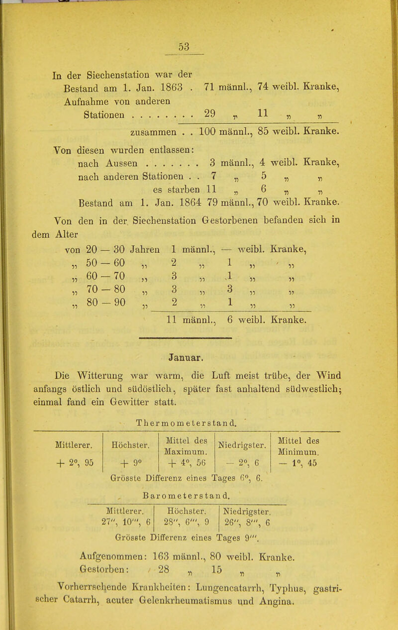 In der Siechenstation war der Bestand am 1. Jan. 1863 . 71 männl., 74 weibl. Kranke, Aufnahme von anderen Stationen 29 11 n „ zusammen . . 100 männl., 85 weibl. Kranke. Von diesen wurden entlassen: nach Aussen 3 männl., 4 weibl. Kranke, nach anderen Stationen . . 7 „ 5 „ „ es starben 11 „ 6 „ „ Bestand am 1. Jan. 1864 79 männl., 70 weibl. Kranke. Von den in der, Siechenstation Gestorbenen befanden sich in dem Alter von 20- 30 Jahren 1 männl., weibl. Kranke, 50- 60 ii 2 ii 1 ii ' ii n 60- 70 )i 3 ii .1 ii ii n 70- 80 ii 3 ii 3 n ii n 80 - 90 ii 2 ii 1 ii ii 11 männl., 6 weibl. Kranke. Januar. Die Witterung war warm, die Luft meist trübe, der Wind anfangs östlich und südöstlich, später fast anhaltend südwestlich; einmal fand ein Gewitter statt. Thermomelerstand. Mittlerer. Höchster. Mittel des Niedrigster. Mittel des Maximum. Minimum. + 2°, 95 + 9° + 4°, 56 - 2°, 6 — 1°, 45 Grösste Differenz eines r. ?ages 6°, 6. Barometerstand. Mittlerer. 27, 10', 6 Höchster. 28, 6', 9 Grösste Differenz eines Niedrigster. 26, 8', 6 'ages 9'. Aufgenommen: 163 männl., 80 weibl. Kranke. Gestorben: / 28 „ 15 „ „ Vorherrschende Krankheiten: Lungencatarrh, Typhus, gastri- scher Catarrh, acuter Gelenkrheumatismus und Angina.