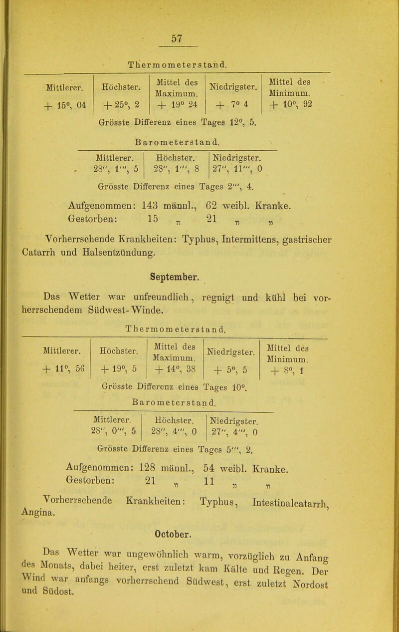 Thermometerstand. Mittlerer. Höchster. Mittel des Maximum. Niedrigster. Mittel des Minimum. -|- 15°, 04 -f- 25°, 2 + 19° 24 + 7° 4 + 10°, 92 Grösste Differenz eines Tages 12°, 5. Barometerstand. Mittlerer. Höchster. Niedrigster. 28, 1', 5 2S, 1', 8 27, 11', 0 Grösste Differenz eines Tages 2', 4. Aufgenommen: 143 männl., 62 weibl. Kranke. Gestorben: 15 „ 21 „ „ Vorherrschende Krankheiten: Typhus, Intermittens, gastrischer Catarrh und Halsentzündung. September. Das Wetter war unfreundlich, regnigt und kühl bei vor- herrschendem Südwest- Winde. Thermometerstand. Mittlerer. Höchster. Mittel des Maximum. Niedrigster. Mittel des Minimum. + 11°, 56 + 19°, 5 + 14°, 38 + 5°, 5 + »°, 1 Grösste Differenz eines Tages 10°. Barometerstand. Mittlerer. Höchster. Niedrigster. 28, 0', 5 28, 4', 0 27, 4', 0 Grösste Differenz eines Tages 5', 2. Aufgenommen: 128 männl., 54 weibl. Kranke. Gestorben: 21 „ 11 „ Vorherrschende Krankheiten: Typhus, Intestinalcatarrh Angina. October. Das Wetter war ungewöhnlich warm, vorzüglich zu Anfang des Monats, dabei heiter, erst zuletzt kam Kälte und Regen. Der Wind war anfangs vorherrschend Südwest, erst zuletzt Nordost und Südost.