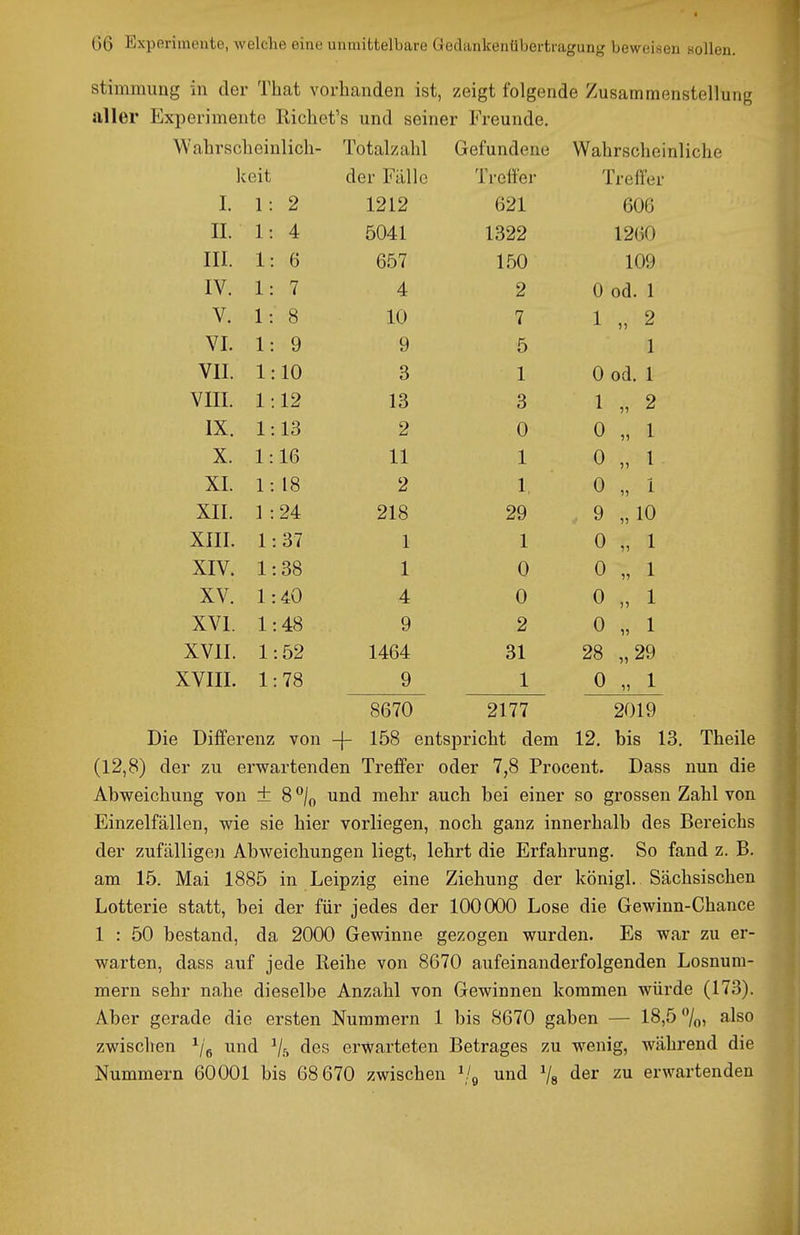 Stimmimg in der That vorhanden ist, zeigt folgende Zusammenstellung aller Experimente Richet's und seiner Freunde, Wahrscheinlich- Totalzahl Gefundene Wahrscheinliche keit der Fälle Trett'er Treffer I. 1: 2 1212 621 606 II. 1: 4 5041 1322 1260 III. 1: 6 657 150 109 IV. 1: 7 4 2 0 od. 1 V. 1: 8 10 7 1 „ 2 VI. 1: 9 9 5 1 VII. 1: 10 3 1 0 od. 1 VIII. 1: 12 13 3 1 „ 2 IX. 1: 13 2 0 0 „ 1 X. 1: 16 11 1 0 „ 1 XI. 1: 18 2 1, 0 „ 1 XII. ] : 24 218 29 9 „10 XIII. 1: 37 1 1 0 „ 1 XIV. 1: 38 1 0 0 „ 1 XV. 1: 40 4 0 0 „ 1 XVI. 1: 48 9 2 0 „ 1 XVII. 1: 52 1464 31 28 „29 XVIII. 1: 78 9 1 0 „ 1 8670 2177 2019 Die Differenz von -(- 158 entspricht dem 12. his 13. Theile (12,8) der zu erwartenden Treffer oder 7,8 Procent. Dass nun die Abweichung von ± 8 und mehr auch bei einer so grossen Zahl von Einzelfällen, wie sie hier vorliegen, noch ganz innerhalb des Bereichs der zufälligen Abweichungen liegt, lehrt die Erfahrung. So fand z. B. am 15. Mai 1885 in Leipzig eine Ziehung der königl. Sächsischen Lotterie statt, bei der für jedes der 100000 Lose die Gewinn-Chance 1 : 50 bestand, da 2000 Gewinne gezogen wurden. Es war zu er- warten, dass auf jede Reihe von 8670 aufeinanderfolgenden Losnum- mern sehr nahe dieselbe Anzahl von Gewinnen kommen würde (173). Aber gerade die ersten Nummern 1 bis 8670 gaben — 18,5 %, also zwischen ^/g und ^.5 des erwarteten Betrages zu wenig, während die Nummern 60001 bis 68670 zwischen \/g und Vs erwartenden