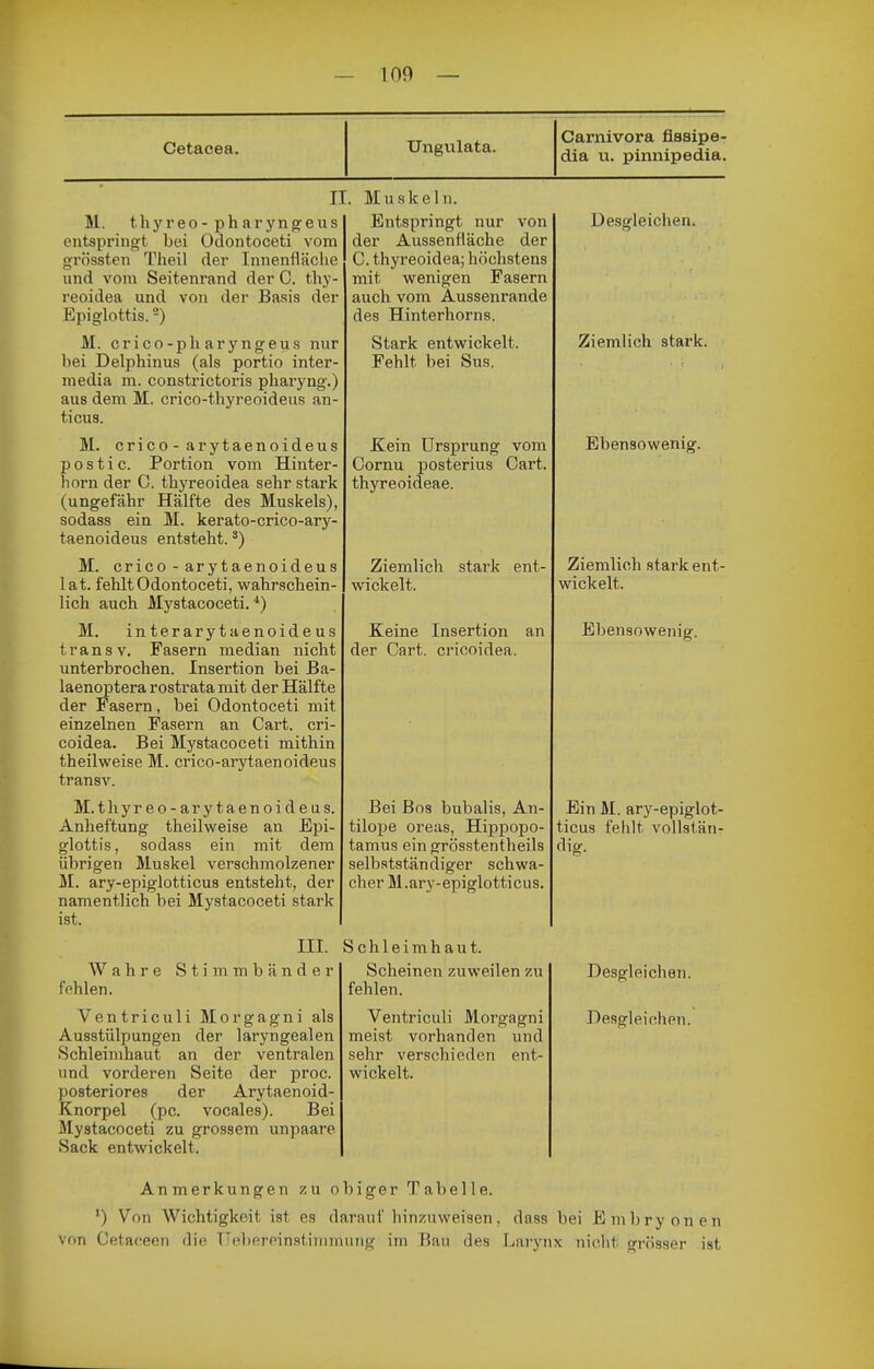 — 100 — Cetacea. Ungvilata. Carnivora flssipe- dia u. pinnipedia. II. Muskeln. M. thyreo -pharynpfeUS entspringt bei Odontoceti vom grössten Theil der Innenfläche und vom Seitenrand der C. thy- reoidea und von der Basis der Epiglottis. -) M. crico-ph aryngeus nur bei Delphinus (als portio inter- media m. consti-ictoris pharyng.) aus dem M. crico-thyreoideus an- ticus. M. crico-arytaenoideus p o s t i c. Portion vom Hinter- horn der 0. thyreoidea sehr stark (ungefähr Hälfte des Muskels), sodass ein M. kerato-crico-ary- taenoideus entsteht. ^) M. crico-arytaenoideus 1 at. fehlt Odontoceti, wahrschein- lich auch Mystacoceti. *) M. interarytaenoideus transv. Fasern median nicht unterbrochen. Insertion bei Ba- laenoptera rostrata mit der Hälfte der Fasern, bei Odontoceti mit einzelnen Fasern an Cart. cri- coidea. Bei Mystacoceti mithin theilweise M. crico-arytaenoideus transv. M.thyreo-arytaenoideus. Anheftung theilweise an Epi- glottis , sodass ein mit dem übrigen Muskel verschmolzener M. ary-epiglotticus entsteht, der namentlich bei Mystacoceti stark ist. III. Wahre Stimmbänder fehlen. V e n t r i c u 1 i Morgagni als Ausstülpungen der laryngealen Schleimhaut an der ventralen und vorderen Seite der proc. posteriores der Arytaenoid- Knorpel (pc. vocales). Bei Mystacoceti zu grossem unpaare Sack entwickelt. Entspringt nur von der Aussenfläche der C. thyreoidea; höchstens mit wenigen Fasern auch vom Aussenrande des Hinterhorns. Stark entwickelt. Fehlt bei Sus. Kein Ursprung vom Cornu posterius Cart. thyreoideae. Ziemlich stark ent- wickelt. Keine Insertion der Cart. cricoidea. an Bei Bos bubalis, An- tilope oreas, Hippopo- tamus ein grösstentheils selbstständiger schwa- cher M .ary-epiglotticus. Schleimhaut. Scheinen zuweilen zu fehlen. Ventriculi Morgagni meist vorhanden und sehr verschieden ent- wickelt. üesgleichen. Ziemlich stark. Ebensowenig. Ziemlich stark ent- wickelt. Ebensowenig. Ein M. ary-epiglot- ticus fehlt vollstän- dig. Desgleichen. Desgleichen. Anmerkungen zu obiger Tabelle. ') Von Wichtigkeit ist es darauf hinzuweisen, dass bei Embryonen von Cetaoeen die TTeberoinstimmung im Bau des Larynx nicht »rösser ist