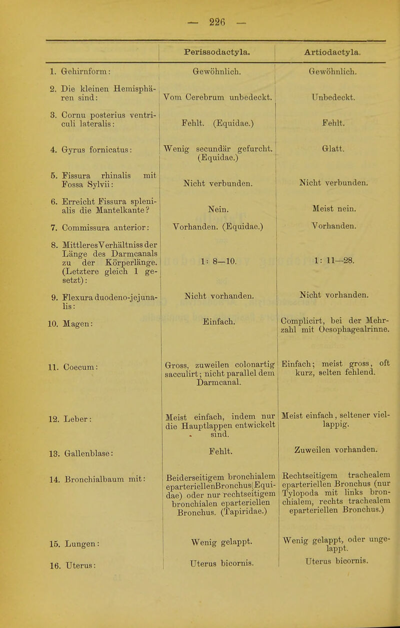 Perissodactyla. Artiodactyla. 1. Gehirnform: 2. Die kleinen Hemisphä- ren sind: 3. Cornu posterius ventri- culi lateralis: 4. Gryrus fornicatus: 5. Fissura rhinalis mit Fossa Sylvii: 6. Erreicht Fissura spleni- alis die Mantelkante? 7. Commissura anterior: 8. MittleresVerhältniss der Länge des Darmcanals zu der Körperlänge. (Letztere gleich 1 ge- setzt) : 9. Flexura duodeno-jejuna- lis: 10. Magen: 11. Coecum: 12. Leber: 13. Gallenblase: 14. Bronchialbaum mit: 15. Lungen: 16. Uterus: Gewöhnlich. ! Vom Oerebrum unbedeckt. \ Fehlt. (Bquidae.) Wenig secundär gefurcht. (Equidae.) Nicht verbunden. ' Nein. Vorhanden. (Equidae.) 1: 8-10. Nicht vorhanden. Einfach. Gross, zuweilen colonartig sacculirt; nicht parallel dem Darmcanal. Meist einfach, indem nur die Hauptlappen entwickelt sind. Fehlt. Beiderseitigem bronchialem eparteriellenBronchus(Equi- dae) oder nur rechtseitigem bronchialen eparteriellen Bronchus. (Tapiridae.) Wenig gelappt. Uterus bicomis. Gewöhnlich. Unbedeckt. Fehlt. Glatt. Nicht verbunden. Meist nein. Vorhanden. 1: 11—28. Nicht vorhanden. Complicirt, bei der Mehr- zahl mit üesophagealrinne. Einfach; meist gross, oft kurz, selten fehlend. Meist einfach, seltener viel- lappig. Zuweilen vorhanden. Rechtseitigem trachealeni eparteriellen Bronchus (nur Tylopoda mit links bron- chialem, rechts trachealem eparteriellen Bronchus.) Wenig gelappt, oder unge- lappt. Uterus bicomis.