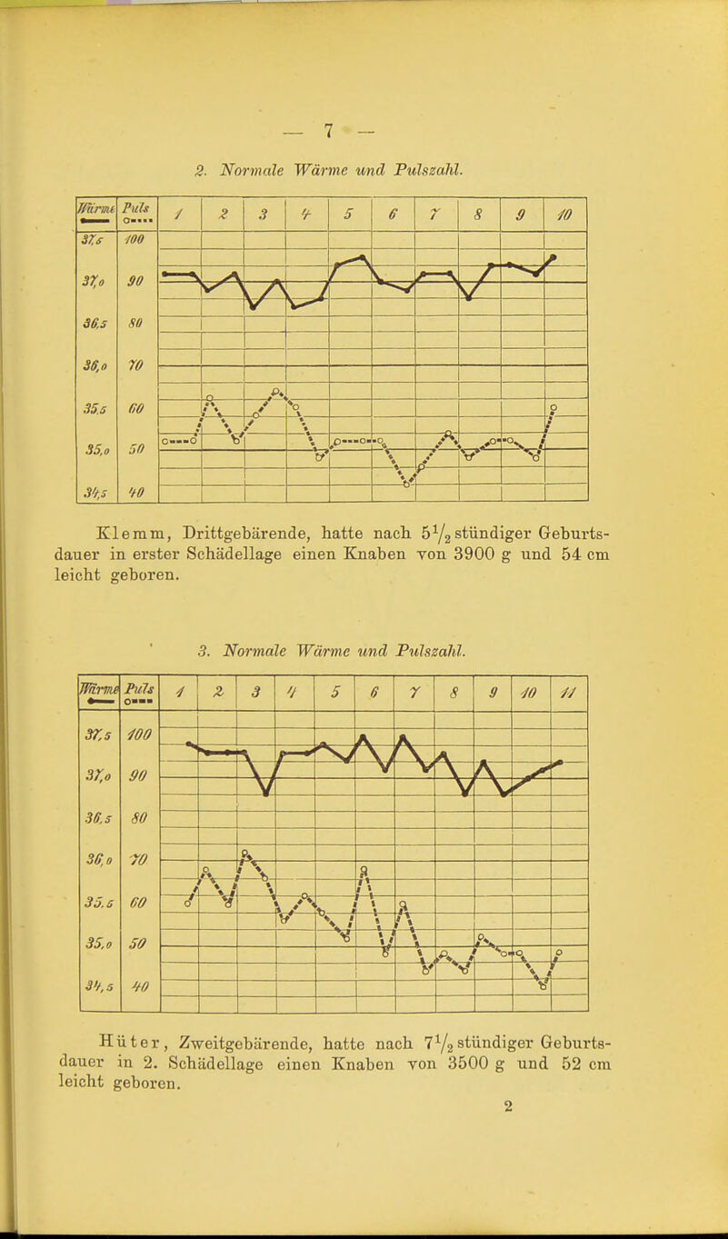 — 1 - 2. Normale Wärme und Pulszahl. Tfarme Puls 2 3 5 ff r 8 0 40 SZs 37,0 Ms S6.0 35.5 35.0 m 90 80 70 00 30 'fO IL _ x> •p., • c—o \ • er* n«->>o> * A Klemm, Drittgebärende, hatte nach. 5Y2stündiger Geburts- dauer in erster Schädellage einen Knaben Ton 3900 g und 54 cm leicht geboren. 5. Normale Wärme und Pulssahl. WariM Puls 3 '/ 5 6 7 8 0 </0 37,5 37,0 36.5 3G,o 35.5 35.0 90 80 70 60 50 ^0 '—•» — r 1)^ —\ V —t— -M -•. —i— t 0 ^— Hüter, Zweitgebärende, hatte nach 7Y2 stündiger Geburts- dauer in 2. Schädellage einen Knaben von 3500 g und 52 cm leicht geboren. 2