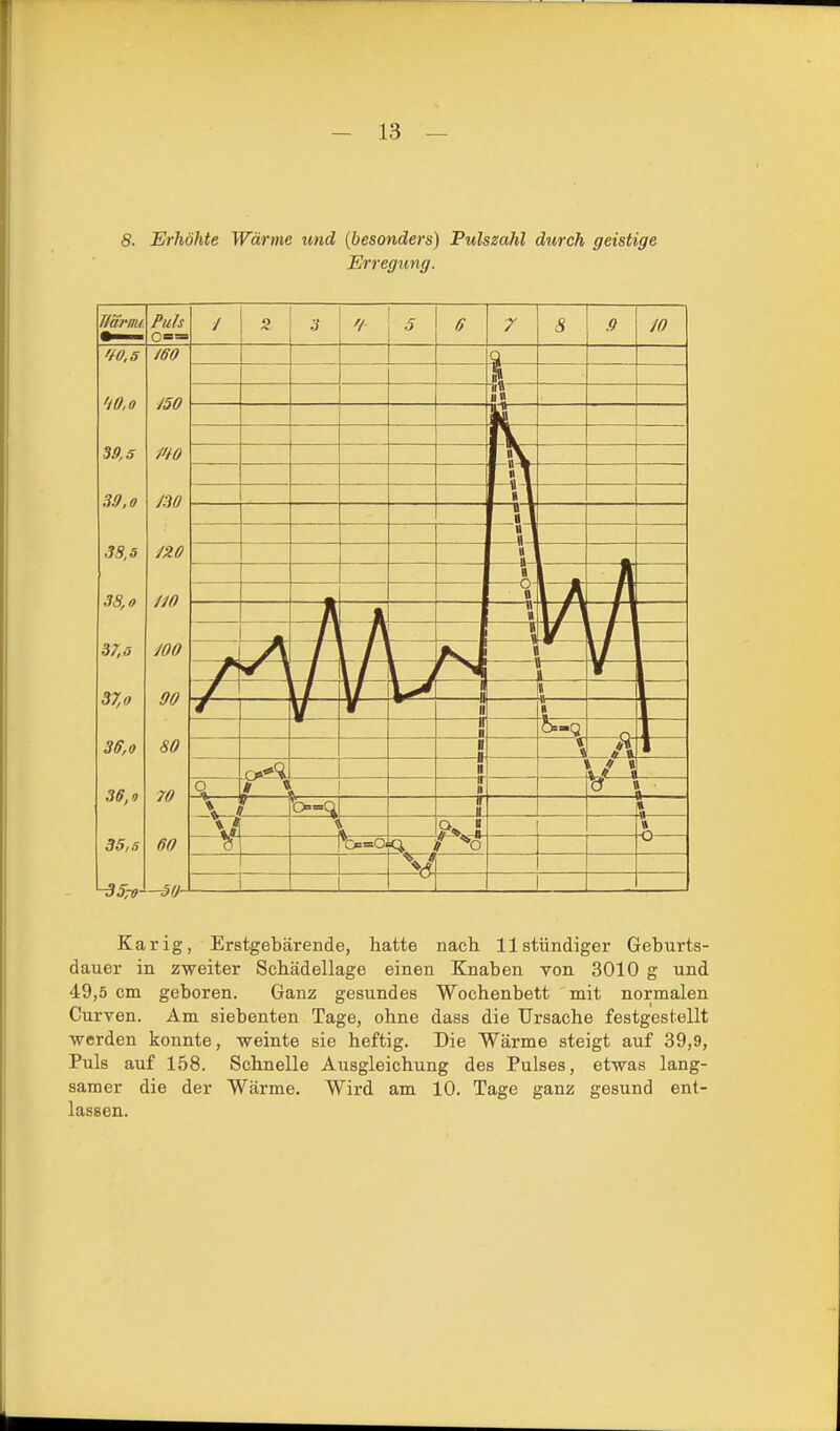 8. Erhöhte Wärme und {besonders) Pulszahl durch geistige Erregung. J 2 'S 5 ß 7 8 .9 \ •V * 1 1 1 —»J —»- —o- D 1\- « R H 1 1 t •» * ■ n IT H ) « t < ¥ « o— 1 1 TIarint Piih W.5 m 'tO.o 39,5 3.9,0 JSO 38,5 720 38,0 770 37,5 700 37,0 90 3ff,o 80 36,0 70 35,5 60 -5(7-^ Kar ig, Erstgebärende, hatte nacli 11 stündiger Geburts- dauer in zweiter Scbädellage einen Knaben von 3010 g und 49,5 cm geboren. Ganz gesundes Wochenbett mit normalen Curven. Am siebenten Tage, ohne dass die Ursache festgestellt werden konnte, weinte sie heftig. Die Wärme steigt auf 39,9, Puls auf 158. Schnelle Ausgleichung des Pulses, etwas lang- samer die der Wärme. Wird am 10. Tage ganz gesund ent- lassen.