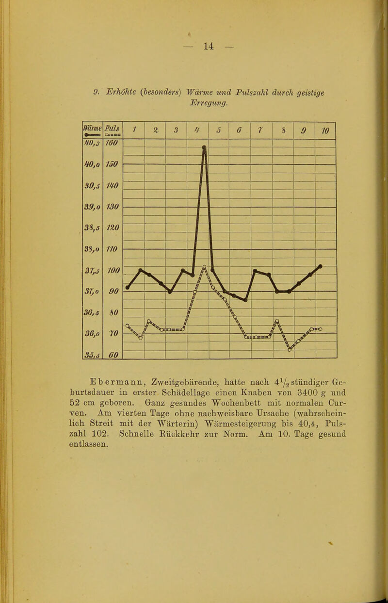 9. Erhöhte (besonders) Wärme und Pulszahl durch geistige Erregung. 1 / o Ö // j ff ■y O O y 10 Ii ^ Wärme Ms 38,0 3Zs 3Y,o 30,5 30,0 33, s 160 ISO m 130 120 110 100 90 80 70 60 Eber mann, Zweitgebärende, hatte nach. 4 Y2 stündiger Ge- burtsdauer in erster Schädellage einen Knaben von 3400 g und 52 cm geboren. Ganz gesundes Wochenbett mit normalen Cur- Ten. Am vierten Tage ohne nachweisbare Ursache (wahrschein- lich Streit mit der Wärterin) Wärmesteigerung bis 40,4, Puls- zahl 102. Schnelle Kückkehr zur Norm. Am 10. Tage gesund entlassen.