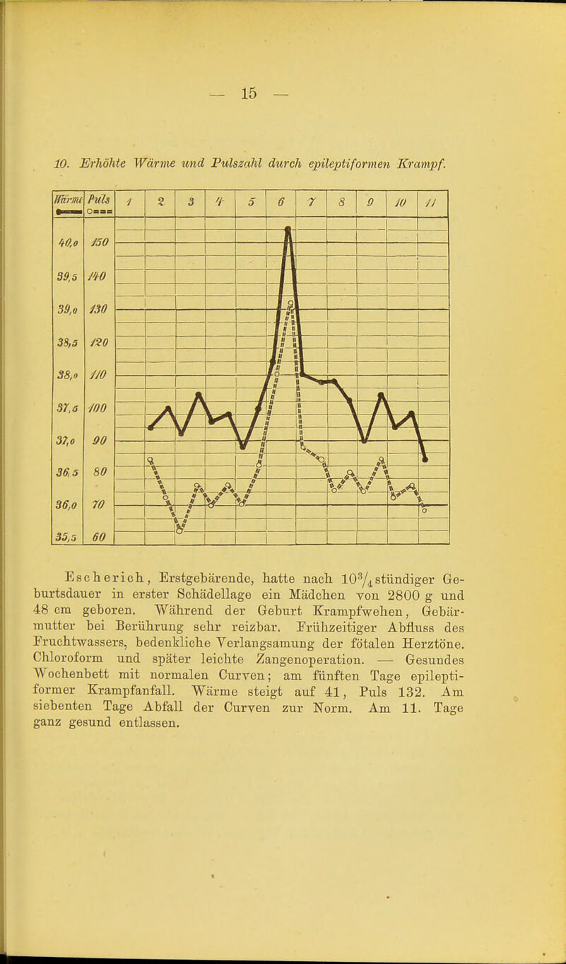 10. Erhöhte Wärme und Pulszahl durch epileptiformen Krampf. nurnu rUtS 1 3 5 6 7 8 9 JO J50 i j tu 39,0 m 1 1 $1 1 »1. - -•-«-»■ 1 i; U Inn L« ■ r. > 38,0 m t I 1 1 / sr.ö m II 0 ^^\\ i  Ii: 37,0 90 \ ^ ff D u Ä 3 ff, 3 80 • '1 « %~ *\ * 36,0 70 -A V V t o 1 35,5 60 Escherich,, Erstgebärende, hatte nach 10%stiindiger Ge- burtsdauer in erster Schädellage ein Mädchen von 2800 g und 48 cm geboren. Während der Geburt Krampfwehen, Gebär- mutter bei Berührung sehr reizbar. Erühzeitiger Abfluss des Eruchtwassers, bedenkliche Verlangsamung der fötalen Herztöne. Chloroform und später leichte Zangenoperation. — Gesundes Wochenbett mit normalen Curven; am fünften Tage epilepti- former Krampfanfall. Wärme steigt auf 41, Puls 132. Am siebenten Tage Abfall der Curven zur Norm. Am 11. Tage ganz gesund entlassen.