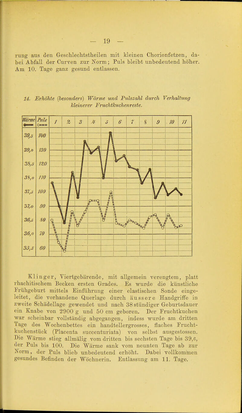 rung aus den Geschleclitstheilen mit kleinen Chorionfetzen, da- bei Abfall der Curven zur Norm; Puls bleibt imbedeutend höher. Am 10. Tage ganz gesund entlassen. Ii. Erhöhte {besonders) Wärme und Pulssahl durch Verhaltwng kleinerer Fruchtlcuchenreste. Kl Inger, Viertgebärende, mit allgemein verengtem, platt rhachitischem Becken ersten Grades. Es wurde die künstliche Prühgeburt mittels Einführung einer elastischen Sonde einge- leitet, die vorhandene Querlage durch äussere Handgriffe in zweite Schädellage gewendet und nach 38 stündiger Geburtsdauer ein Knabe von 2900 g und 50 cm geboren. Der Eruchtkuchen war scheinbar vollständig abgegangen, indess wurde am dritten Tage des Wochenbettes ein handtellergrosses, flaches Erucht- kuchenstück (Placenta succenturiata) von selbst ausgestossen. Die Wärme stieg allmälig vom dritten bis sechsten Tage bis 39,G, der Puls bis 100. Die Wärme sank vom neunten Tage ab zur Norm, der Puls blieb unbedeutend erhöht. Dabei vollkommen gesundes Befinden der Wöchnerin. Entlassung am 11. Tage.