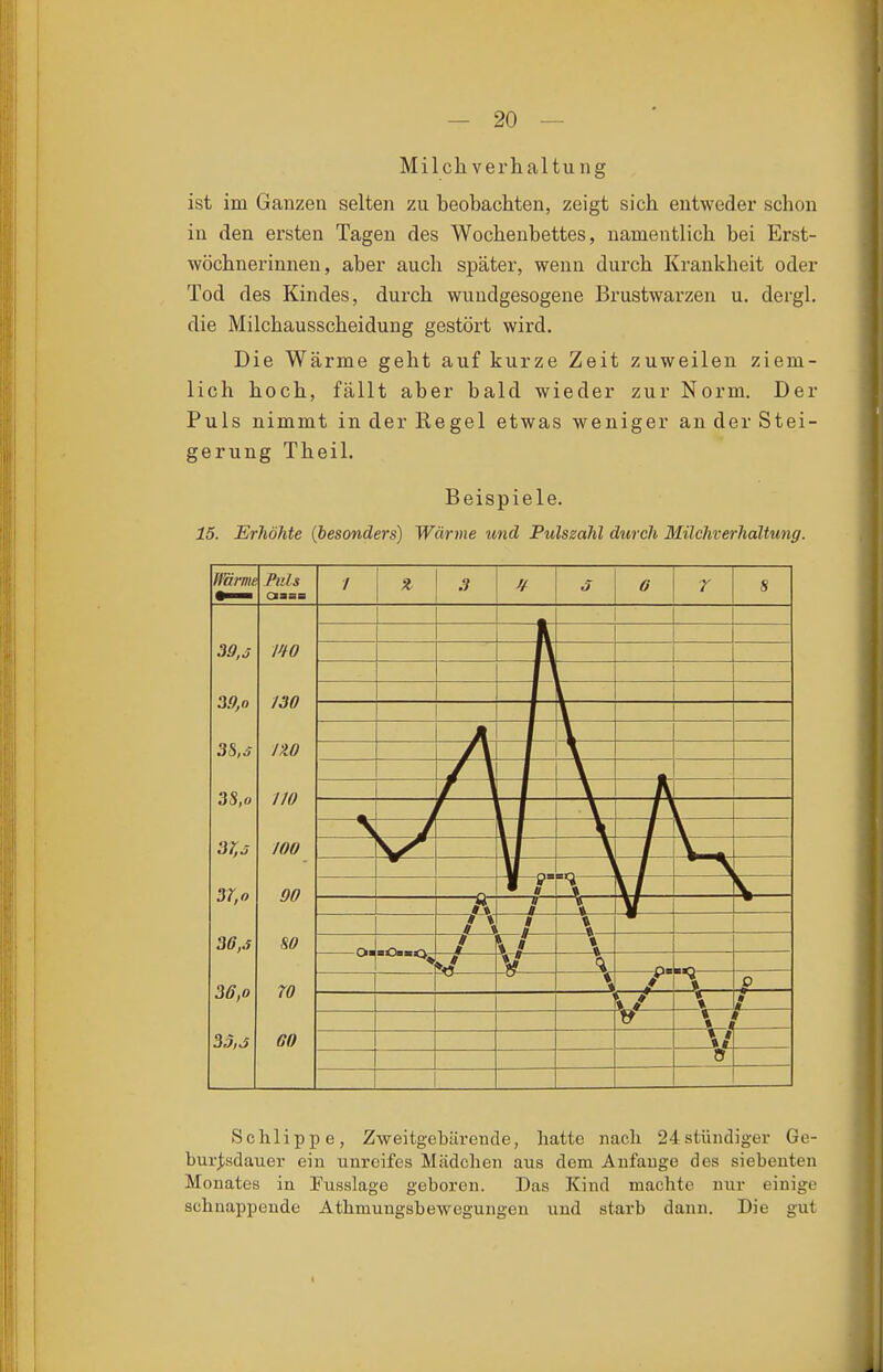 Milch verhal tu ng ist im Ganzen selten zu beobachten, zeigt sich entweder schon in den ersten Tagen des Wochenbettes, namentlich bei Erst- wöchnerinnen, aber auch später, wenn durch Krankheit oder Tod des Kindes, durch wuudgesogene Brustwarzen u. dergl. die Milchausscheidung gestört wird. Die Wärme geht auf kurze Zeit zuweilen ziem- lich hoch, fällt aber bald wieder zur Norm. Der Puls nimmt in der Regel etwas weniger an der Stei- gerung Theil. Beispiele. 15. Erhöhte {besonders) Wärme und Pulssahl durch Milchterhaltung. M&rme Pills 39,j mo 3.9,0 130 3S,s iW 3S,o I/o 3r,ö wo 37, o 90 36,J so 36,0 70 33,J 60 Schlippe, Zweitgebärende, hatte nach 24stüiidiger Ge- burj;sdauer ein unreifes Mädchen aus dem Aufauge des siebeuten Monates in Fusslage geboren. Das TCind machte nur einige schnappende Athmungsbewegungen und starb dann. Die gut