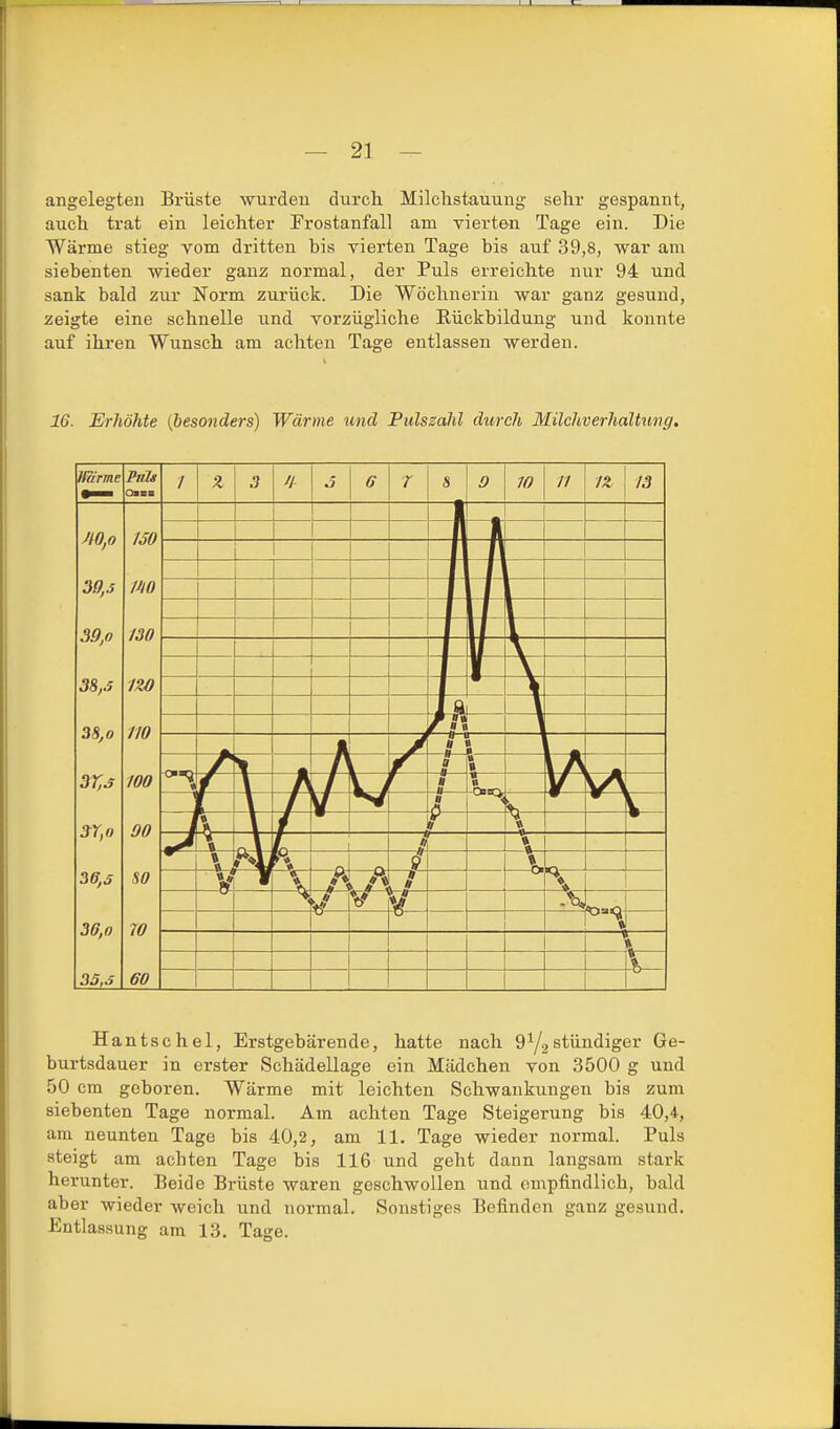 angelegten Brüste wurden durch Milchstauung sehr gespannt, auch trat ein leichter Frostanfall am Tierten Tage ein. Die Wärme stieg vom dritten bis vierten Tage bis auf 39,8, war am siebenten wieder ganz normal, der Puls erreichte nur 94 und sank bald zur Norm zurück. Die Wöchnerin war ganz gesund, zeigte eine schnelle und vorzügliche Rückbildung und konnte auf ihren Wunsch am achten Tage entlassen werden. 16. Erhöhte (besonders) Wärme und Pulssahl durch Milchverhaltimg. tfrirme Oams / % 3 H ff r s D 10 IZ 13 \ 1 Ii • « s -» - i ■ « -»— -■• « • wm \ -P r — \ m,o 39,s 39,0 38,.i 38,0 3r,s 37,0 36,3 36,0 33,J m m 130 iw m 100 00 w 70 60 Hantschel, Erstgebärende, hatte nach 9Y2stündiger Ge- burtsdauer in erster Schädellage ein Mädchen von 3500 g und 50 cm geboren. Wärme mit leichten Schwankungen bis zum siebenten Tage normal. Am achten Tage Steigerung bis 40,4, am neunten Tage bis 40,2, am 11. Tage wieder normal. Puls steigt am achten Tage bis 116 und geht dann langsam stark herunter. Beide Brüste waren geschwollen und empfindlich, bald aber wieder weich und normal. Sonstiges Befinden ganz gesund. Entlassung am 13. Tage.