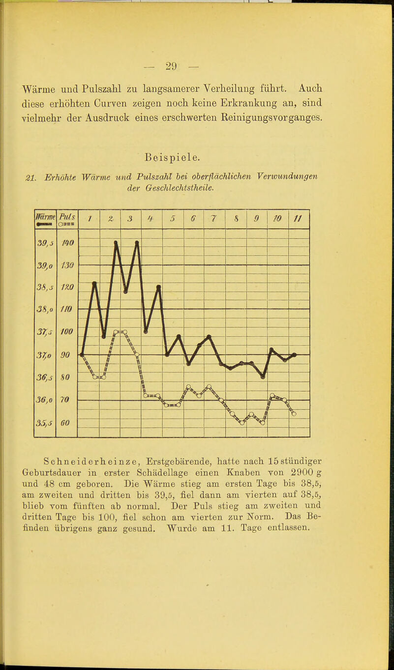 Wärme und Pulszahl zu langsamerer Verlieilung führt. Auch diese erhöhten Curven zeigen noch keine Erkrankung an, sind vielmehr der Ausdruck eines erschwerten Reinigungs vor ganges. Beispiele. 21. Erhöhte Wärme und Pulszahl bei oberflächlichen Verwundungen der Geschlechtstheile. ffll f iiiz i tu 0 o=== 39,3 m 39,0 130 3S,s 7110 J8,o 110 3r,s 100 37^0 90 3 ff, 3 SO 36,0 70 35, J 60 1 z 3 5 6 7 s c o II f L • « >•— i —1 \ 1 i— l \ . Schneiderlieiiize, Erstgebärende, hatte nach löstündiger Geburtsdauer in erster Schädellage einen Knaben von 2900 g und 48 cm geboren. Die Wärme stieg am ersten Tage bis 38,5, am zweiten und dritten bis 39,5, fiel dann am vierten auf 38,5, blieb vom fünften ab normal. Der Puls stieg am zweiten und dritten Tage bis 100, fiel schon am vierten zur Norm. Das Be- finden übrigens ganz gesund. Wurde am 11. Tage entlassen.