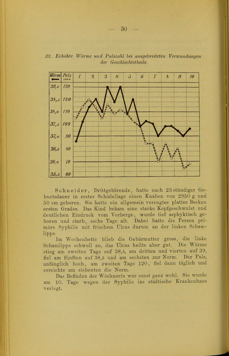 23. Erhöhte Wärme und Pulszahl bei ausgebreiteten Venvundungen der Geschlechtstheile. Wärm Piih 39,0 130 3&,j 1Z0 38,0 110 37,3 100 37,0 90 36,s 80 36,0 (0 35, S 60 Schneider, Drittgebärende, hatte nach 23stiindiger Ge- burtsdauer in erster Schädellage einen Knaben von 2950 g und 50 cm geboren. Sie hatte ein allgemein verengtes plattes Becken ersten Grades. Das Kind bekam eine starke Kopfgeschwulst und deutlichen Eindruck Tom Vorberge, wurde tief asphj^ktisch ge- boren und starb, sechs Tage alt. Dabei hatte die Person pri- märe Syphilis mit frischem Ulcus durum an der linken Scham- lippe. Im Wochenbette blieb die Gebärmutter gross, die linke Schamlippe schwoll an, das Ulcus heilte aber gut. Die Wärme stieg am zweiten Tage auf 38,5, am dritten und vierten auf 39, fiel am fünften auf 38,5 und am sechsten zur Norm. Der Puls, anfänglich hoch, am zweiten Tage 120, fiel dann täglich und erreichte am siebenten die Norm. Das Befinden der Wöchnerin war sonst ganz wohl. Sie wurde am 10. Tage wegen der Syphilis ins städtische Krankenhaus verlegt.