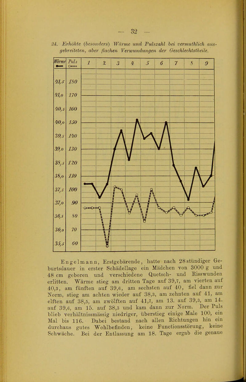 24. Erhöhte (besonders) Wärme und Pulszahl bei vermuthlich aus- gebreiteten, aber flachen Verwundungen der Geschlechtstheile. l % IL 5 6 7 5 1 h i —»• Oi-O V, * - V * 'i ! Tills o«== ISO 170 160 150 110 130 / IW 110 WO 37,0 90 36,3 SO 36,0 10 35,s 60 Engelmann, Erstgebärende, hatte nach 28stündiger Ge- burtsdauer in erster Schädellage ein Mädchen von 3000 g und 48 cm geboren und verschiedene Quetsch- und Kisswunden erlitten. Wärme stieg am dritten Tage auf 39,7, am vierten auf 40,3, am fünften auf 39,6, am sechsten auf 40, fiel dann zur Norm, stieg am achten wieder auf 38,3, am zehnten auf 41, am elften auf 38,5, am zwölften auf 41,7, am 13. auf 39,3, am 14. auf 39,6, am 15. auf 38,3 und kam dann zur Norm. Der Puls blieb verhältnissmässig niedriger, überstieg einige Male 100, ein Mal bis 116. Dabei bestand nach allen Richtungen hin ein durchaus gutes Wohlbefinden, keine Functionsstörung, keine Schwäche. Bei der Entlassung am 18. Tage ergab die genaue