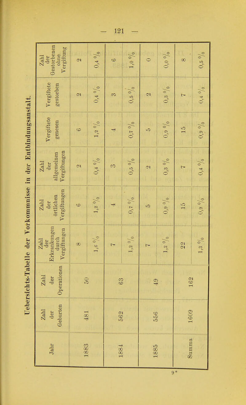 es !» a 'S I» © o sc OS .Q <v p Zahl der Gestorbenen ohne Vergiftung CN o -* o CO o o T-T o o O Ö CO o o Vergiftete gestorben <M o o -* o CO o o ö o o m Ö o cT Vergiftete genesen CO o -* o t- O o o T-l o o o Zahl der allgemeinen Vergiftungen o o o .c> o >o O (M eo Ö~ o o Zahl der örtlichen Vergiftungen CO o o T-T o CD O o C3 O 1-1 o o 03 o Zahl der Erkrankungen durch Vergiftungen o o o r-T o o (M r-T (N o o CO Zahl der Opei-ationen o CO CO -* (N CO T-l Zahl der Geburten CO ~f irq CO vO CO o CO T-l Jahr CO CO CO CO CO tH 00 CO Summa 9 *