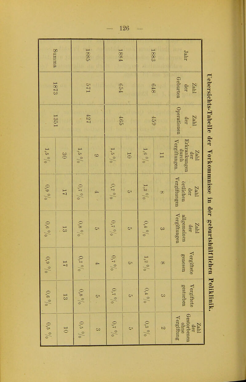 Summa 1885 1884 CO CO Oi Jalir 1873 Ol Oi t*^ ■ 00 Zahl der Geburten 1351 *- *- ül Zahl der Operationen M- o o Ol O Ol o o l-A üt o o o 1-1 o o 1-1 1-1 Zahl der Erkrankungen durch Vergiftungen. p o o p -1 o o M- p o o h-i o Zahl der örtlichen Vergiftungen p o . CO p o o p o o üt p o 05 Zahl der allgemeinen Vergiftungen p o o p -I o o p -1 o o U' 1-1 to _o o CO Vergiftete genesen p o 03 p o o Ol p o o Ol p o o Ol Vergiftete gestorben p ^ o o o p o Oi 1 p o Ol p o bO Zahl der Gestorbenen ohne Vergiftung c CD *t CC M« es V p o I—I o o 5 ES sc GC O CS