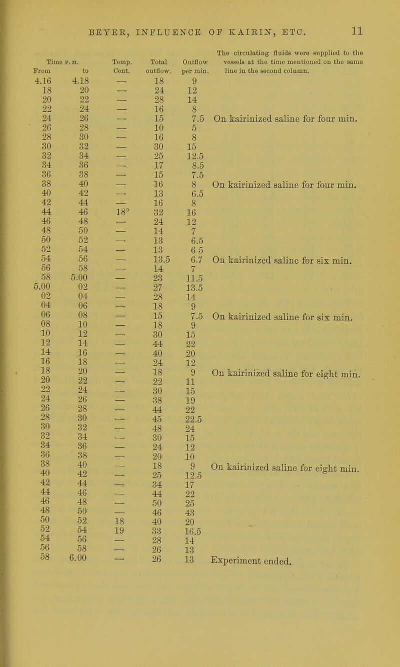 Time P. u. Tump. Total Outflow From to Cent. outflow. per min. 4.16 4.18 _ 18 9 18 20 24 12 20 22 28 14 22 24 16 8 24 26 15 7.5 26 28 10 5 28 30 16 8 30 32 30 15 32 34 , . 25 12.5 34 36 ,, . . 17 8.5 36 38 15 7.5 38 40 16 8 40 42 13 6.5 42 44 16 8 44 46 18= 32 16 46 48 24 12 48 50 14 7 50 52 13 6.5 52 54 13 6 5 54 56 13.5 6.7 56 58 14 7 58 5.00 23 11.5 5.00 02 27 13.5 02 04 28 14 04 06 18 9 06 08 15 7.5 08 10 18 9 10 12 30 15 12 14 44 22 14 16 40 20 16 18 24 12 18 20 18 9 20 22 22 11 22 24 30 15 24 26 38 19 26 28 44 22 28 30 45 22.5 30 32 48 24 32 34 30 15 34 36 24 12 36 38 20 10 38 40 18 9 40 42 25 12.5 42 44 34 17 44 46 44 22 46 48 50 25 48 50 46 43 50 52 18 40 20 52 54 19 33 16.5 54 56 28 14 56 58 26 13 58 6.00 The circulating fluids were supplied to tlie vessels at the time meutioued ou tlie same lino in the second column. On kairinized saline for four min. On kairinized saline for four min. On kairinized saline for six min. On kairinized saline for six min. On kairinized saline for eight min. On kairinized saline for eight min.