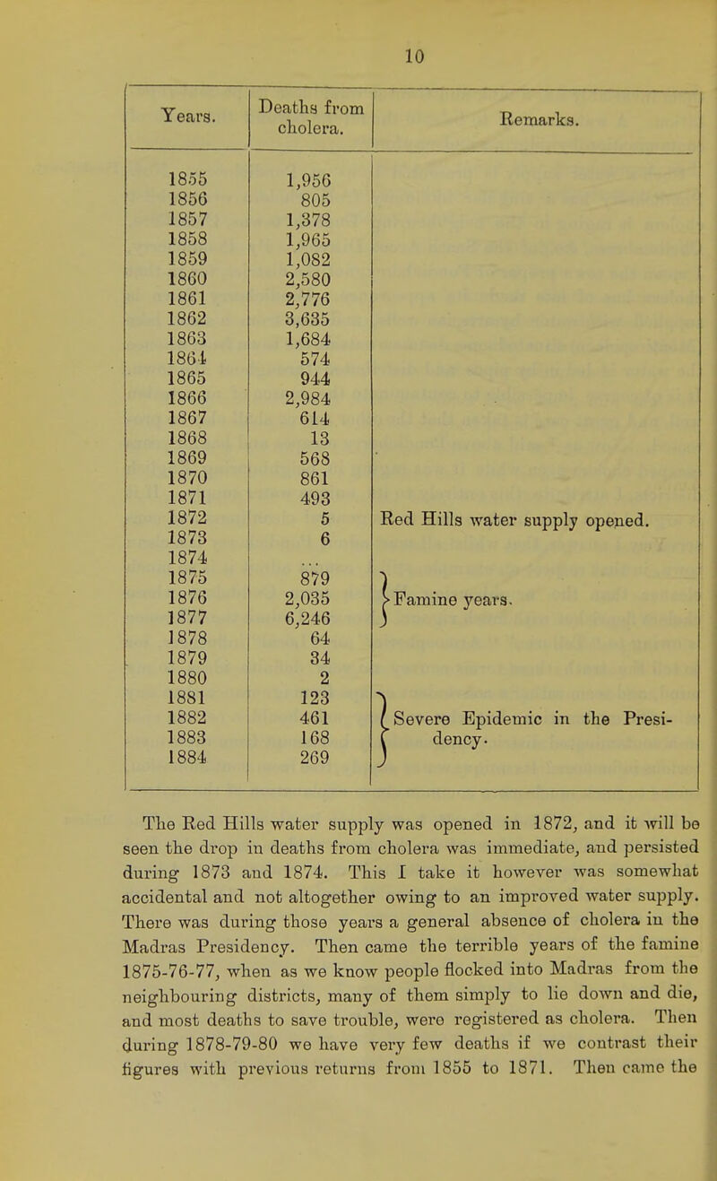 Years. JJeatna irom cholera. Remarks. 1855 1,956 1856 805 1857 1,378 1858 1,965 1859 1,082 1860 2,580 1861 2,776 1862 3,635 1863 1,684 1864 574 1865 944 1866 2,984 1867 614 1868 13 1869 568 1870 861 1871 493 1872 5 Red Hills water supply opened. 1873 6 1874 1875 879 1876 2,035 > Famine veava. 1877 6,246 1878 64 1879 34 1880 2 1881 123 1882 461 ^Severe Epidemic in the Presi- 1883 168 r dency. 1884 269 The Red Hills watei' supply was opened in 1872, and it Avill be seen the drop in deaths from cholera was immediate, and persisted during 1873 and 1874. This I take it however was somewhat accidental and not altogether owing to an improved water supply. There was during those years a general absence of cholera in the Madras Presidency. Then came the terrible years o£ the famine 1875-76-77, when as we know people flocked into Madras from the neigkbouring districts, many of them simply to lie down and die, and most deaths to save trouble, were registered as ckolera. Then during 1878-79-80 we have very few deaths if we contrast their figures witk previous returns from 1855 to 1871. Then came the