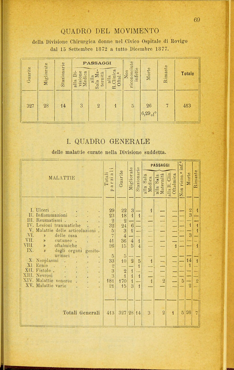 della Divisione Cliirurg-ica donne nel Civico Ospitale di Rovigo dal 15 Settembre 1872 a tutto Dicembre 1877. a> 'il PASSAGGI <u Guarite Migliors Staziona alla Di- visione Medica j alla Sala Ma- ternità ( alla \ R.Clinica Oftal.^ Non riconosci infette Morte Rimasf Totale 327 28 14 3 2 1 5 26 6,29„i° 7 413 I. QUADRO GENERALE delle malattie curate nella Divisione suddetta. MALATTIE VI. VII. » Vili. » IX. » I. Ulceri .... II. Infiammazioni III. Reumatismi . IV. Lesioni Iraumatiche V. Malattie delle articolazioni delle ossa cutanee . oftalmiche degli organi genito urinari X. Neoplasmi XI Ernie . XII. Fistole . XIII. Nevrosi XIV. Malattie veneree XV. Malattie varie Totali Generali — 03 29 23 2 32 5 7 41 26 5 33 2 3 3 IBI 21 413 u OS 3 CD 22 18 2 24 3 4 36 15 o 10 2 1 170 15 327 28 14 PASSAGGI ■a 'a = « co S — o ^ s ai M-H = 0 es o c <u d o u °C Morie Rimasi c c K_ 2 1 3 1 1 3 1 1 14 1 1 i 1 O.I 1 2 ! i: 5 26 7