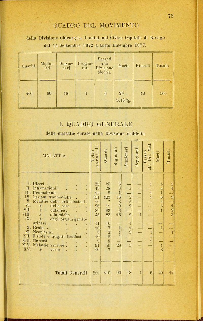 della Divisione Chirurgica Uomini nel Civico Ospitale di Rovigo • dal 15 Settembre 1872 a tutto Dicembre 1877. Guariti Miglio- rati Stazio- narj Peggio- rali Passati alla Divisione Medica Morti Rimasti Totale 410 90 18 1 6 29 12 * 566 I. QUADRO GENERALE delle malattie curate nella Divisione suddetta MALATTIA Totali parziali Guariti 1 1 Migliorati Stazionari li Peggiorati Passati alla Div. Med. Morti Rimasti I. Ulceii 35 25 3 1 5 1 II. Infiamazioni. 43 28 8 2 4 1 III. Reumatisntii. 12 9 1 1 1 IV. Lesioni traumatiche . 151 123 16 2 1 6 3 V. Malattie delle articolazioni. 16 7 3 2 4 VJ. » delle ossa 26 11 9 2 3 1 VH. B cutanee. 89 83 3 1 2 Vili. » oftalmiche 45 23 16 2 1 3 1 IX. » degli organi genito- 1 urinarj 11 10 1 X. Ernie 10 7 1 1 1 XI. Neoplasmi .... 8 2 1 3 1 I XII. Fistole e tragitti fistolosi . 10 8 1 1 1 XIII. Nevrosi .... 9 8 1 ! XIV. Malattie veneree . 91 59 28 3 1 XV. » varie i i 10 7 3 1 i i Totali Generali 1 566 410 90 18 1 6 29 12