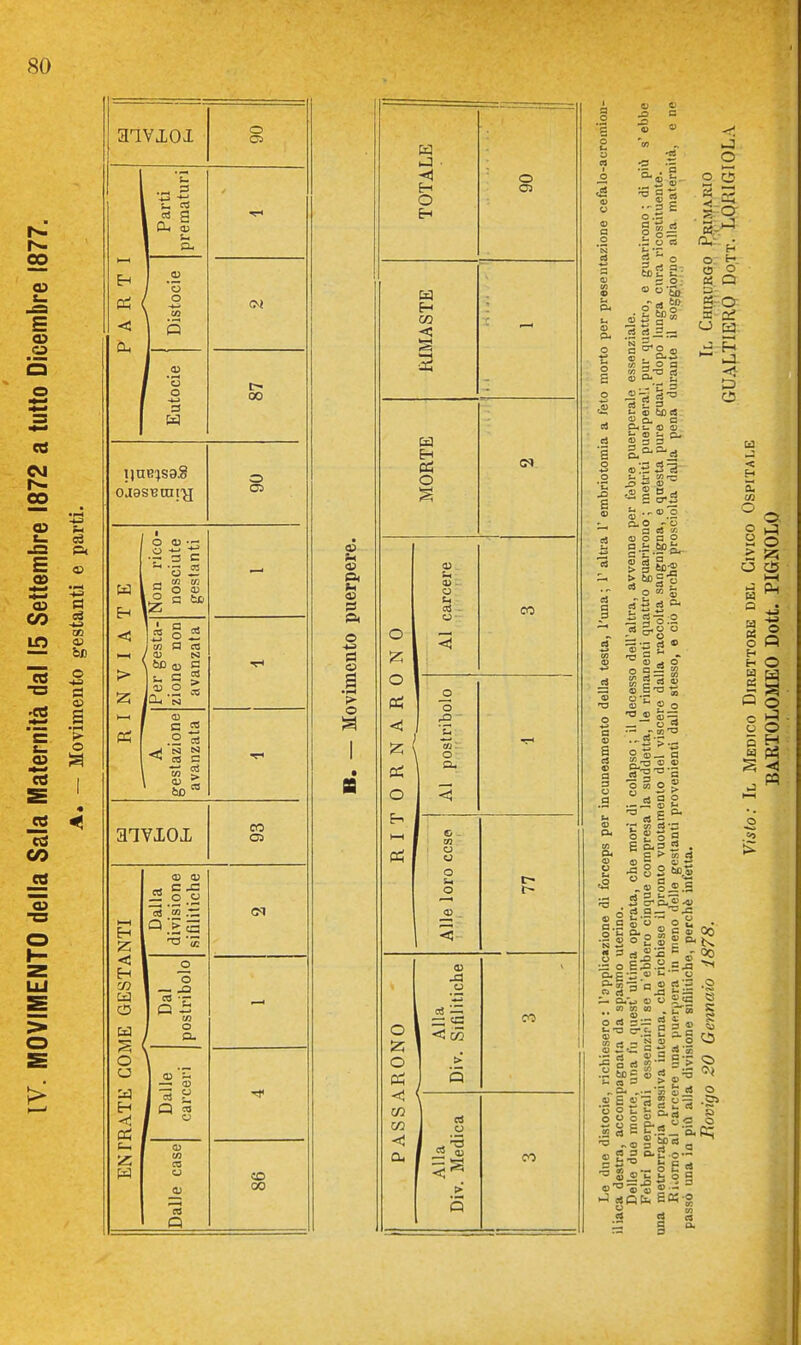 03 P< <s> a Cd ce hSì o aivxoi o — 5 Part prema: ART Distocie Cu 1 ''^ Eutoci |> o ojasBtni'jj Non rico- nosciute gestanti W - N V I A ' Per gesta- zione non avanzata )—1 i A gestazione avanzata aiviox CO 03 la ione iche .NTI Dal divisi siGlit GESTA Dal postribolo RATE COME Dalle carceri f— w Dalle case CD 00 fi « fi «) SS > o SQ H O Eh H O O ce a, H o 0} (U - o Li OS o- O X3 O I» o 03 co o Q co o CO ^ I» 5 co B o t: o E ci a 3 ■a tn di u o lìl te E- S o ■ » «•gif i d —= 0 SO a £ 3 u a tea £ a. o è § ^ ^ _3 ^ a. o - o = «5 S o o □ p 5- S - o o S o ^- o o et a a- a - cv CJ S ■< O  o M è CO fa  * © 0) M o I C 'O 0)  £ ° — .S 9 to— o .23'° 5 o « o . a P _ — I  s g p ^ M a 2 .0) g « .S •-g S §• e-» -41 Ad a —J= S.s s o 2 S o o< - =; p f 5 2! •« = cS - 2 ^ C-m —■- a ci 0} cn co a © ci '5  es 3 2 2 ° •g o «i ^ =.= .2 E £13 a ìirt O O E ^ Q. M o o o  ^S - .5 _ o.  ta a „ .2 a 5 i:^ t- p •5 I or 2 i a aOfe E«-o S Sa 00 .0 s s s o o e; < CU co o o > c5 o. O cb o n o o o H -si