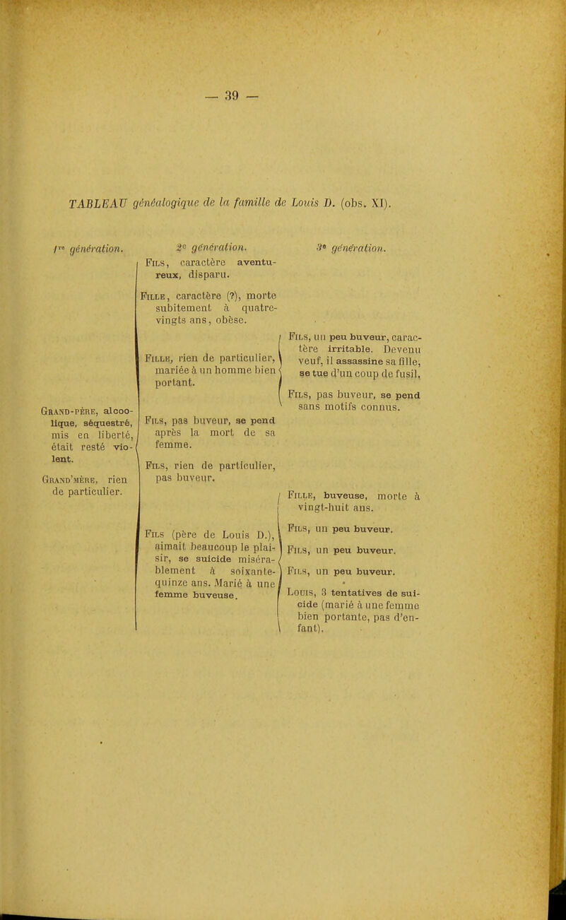 TABLEAU généalogique de la famille de Louis D. (obs. XI). /'» génération. Grand-père, alcoo- lique, sé(iuestré, mis en liberté, était resté vio-/ lent. ^ Grand'mère, rien de particulier. 2^ génération. Fils , caractère aventu- reux, disparu. Fille, caractère (?), morte subitement à quatre- vingts ans, obèse. Fille, rien de particulier, mariée à un liomme bien ■ portant. Fils, pas buveur, ae pend après la mort de sa femme. Fils, rien de particulier, pas buveur. .9 génération. Fils, un peu buveur, carac- tère irritable. Devenu veuf, il assassine sa fille, se tue d'un coup de fusil. Fils, pas buveur, se pend sans motifs connus. Fils (père de Louis D.), aimait beaucoup le plai- sir, se suicide miséra- blement à soixante- quinze ans. Marié à une femme buveuse. Fille, buveuse, morte à vingt-huit ans. Fils, un peu buveur. Fils, un peu buveur. Fils, un peu buveur. Louis, .3 tentatives de sui- cide (marié à uue femme bien portante, pas d'en- fant).