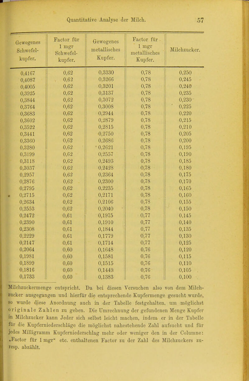 Gewogenes Schwefcl- kupfer. Factor für 1 mgr Schwefel- kupfer. Gewogenes metallisches X\. Ii U J. C L • Factor für 1 mgr metallisches Kupfer. Milchzucker. 0,4167 0,62 ü,o3oü 0,78 A d ^ A 0,2o0 0,4087 0,62 0,o26b A '70 0,7ö A O ^ C 0,245 0,4005 0,62 A OC1A1 0,o201 A no 0,7ö A O ,1 A 0,240 0,3925 0,62 A O 1 OT 0,313/ A no 0,78 A CIO C 0,235 0,3844 0,62 A OATn 0,30 r2 A 'TO 0,7ö A AOA 0,230 0,3764 0,62 A OAAO 0,3008 A no 0,78 ü,22o 0,3683 0,62 A ClA A A 0,2944 0,7ö A OriA 0,220 0,3602 A Od 0,62 0,2879 A no 0,7ö A 1 C 0,215 0,3522 0,62 0,2815 0, (o A O 1 A 0,210 0,3441 0,62 A m C A 0,2750 A TO 0,78 A OAC 0,205 0,3360 0,62 0,2686 A TO 0,78 A OAA 0,200 0,3280 0,62 0,2621 A TO 0,78 A 1 A^ 0,1 yo 0,3199 0,62 0,25o7 A TO 0,78 A 1 AA 0,190 0,3118 0,62 A O >l A O 0,2493 A TO 0,78 A 1 O 0,18o 0,3037 0,62 0,2428 A T O 0,78 A 1 OA 0,180 0,2957 0,62 A CiO A 0,2364 A TO 0,7ö A ITC 0,175 0,2876 0,62 A OOAA 0,2300 A TQ 0,7o A 1 TA 0,170 0,2795 0,62 A OOO C 0,22o5 A TQ 0,7o A t P,*; 0,lbü 0,2715 0,62 0,2171 A TQ 0,7o A 1 PA 0,160 0,2634 0,62 A O 1 A/* 0,2106 A TQ 0, io A 1 c e 0,155 A ro 0,25o3 A na 0,62 A O A A A . 0,2040 A TQ 0,7ö A 1 E A O,loü 0,2472 A /* 1 0,61 0,1975 A TT 0,77 A 1 J C 0,145 A flOAA 0,2390 0,61 A 1 A 1 A 0,1910 A TT 0,77 A 1 .1 A 0,140 A OOAO 0,2308 0,61 0,1844 A TT 0,7 ( 0,13d A nnoA 0,2229 A /* 1 0,61 0,1779 A TT 0,77 A 1 OA 0,130 0,2147 0,61 0,1714 A TT 0,77 A 1 nc 0,125 U,oU 0,104:8 n 7ß U, <o U,l 0,1981 0,60 0,1581 0,76 0,115 0,1899 0,60 0,1515 0,76 0,110 0,1816 0,60 0,1449 0,76 0,105 0,1733 0,60 0,1383 0,76 0,100 Milchzuckermenge entspricht. Da bei diesen Versuchen also von dem Milch- zucker ausgegangen und hierfür die entsprechende Kupfermenge gesucht wurde, 80 wurde diese Anordnung auch in der Tabelle festgehalten, um möglichst originale Zahlen zu geben. Die Umrechnung der gefundenen Menge Kupfer in Milchzucker kann Jeder sich selbst leicht machen, indem er in der Tabelle für die Kupferniederschläge die möglichst nahestehende Zahl aufsucht und für jedes Milligramm Kupfernicderschlag mehr oder weniger den in der Columne: »Factor für 1 mgr etc. enthaltenen Factor zu der Zahl des Milchzuckers zu- resp. abzählt.