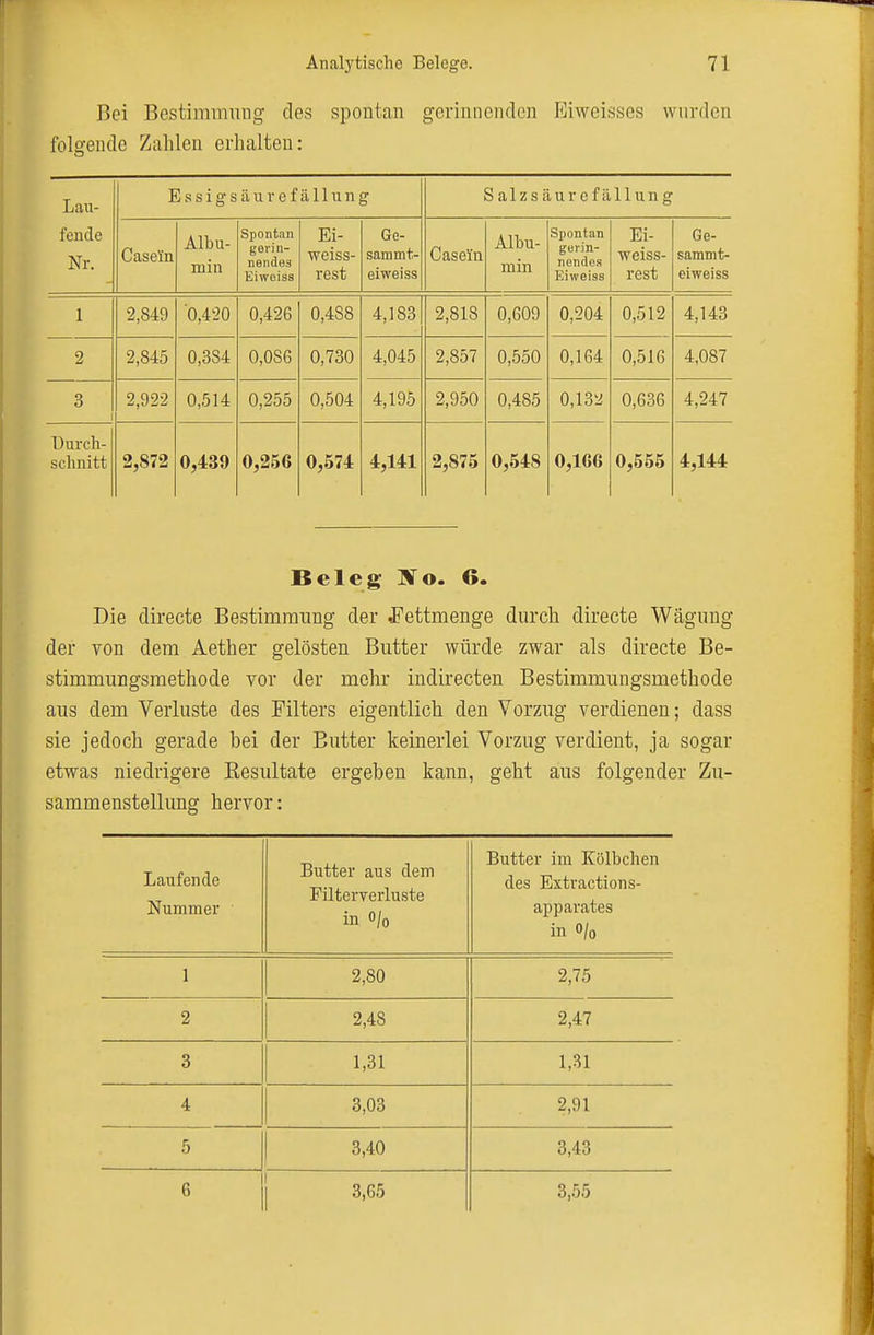 Bei Bestiiniming des spontan gerinnenden Pjiweisses wurden folgende Zahlen erhalten: Laii- fencle Nr. E s s i g s ix u r e f ä 11 u n g Salzsäurefilllung Casein Albu- min Spontan gerin- nendes Eiweiss Ei- weiss- rest Ge- saramt- eiweiss Casein Albu- min Spontan gerin- nendos Eiweiss Ei- weiss- rest Ge- sammt- eiweiss 1 2,849 0,420 0,426 0,488 4,183 2,818 0,609 0,204 0,512 4,143 2 2,845 0,384 0,086 0,730 4,045 2,857 0,550 0,164 0,516 4,087 3 2,922 0,514 0,255 0,504 4,195 2,950 0,485 0,132 0,636 4,247 Uurch- sclmitt 2,872 0,439 0,256 0,574 4,141 2,875 0,548 0,166 0,555 4,144 Beleg Jfo. G. Die directe Bestimmung der J'ettmenge durch directe Wäguug der von dem Aether gelösten Butter würde zwar als directe Be- stimmungsraethode vor der mehr indirecten Bestimmungsmethode aus dem Verluste des Filters eigentlich den Vorzug verdienen; dass sie jedoch gerade bei der Butter keinerlei Vorzug verdient, ja sogar etwas niedrigere Kesultate ergeben kann, geht aus folgender Zu- sammenstellung hervor: Laufende Nummer Butter aus dem Filterverluste in o/o Butter im Kölbclien des Extractions- apparates in o/o 1 2,80 2,75 2 2,48 2,47 3 1,31 1,31 4 3,03 2,91 5 3,40 3,43 6 1 3,65 3,55