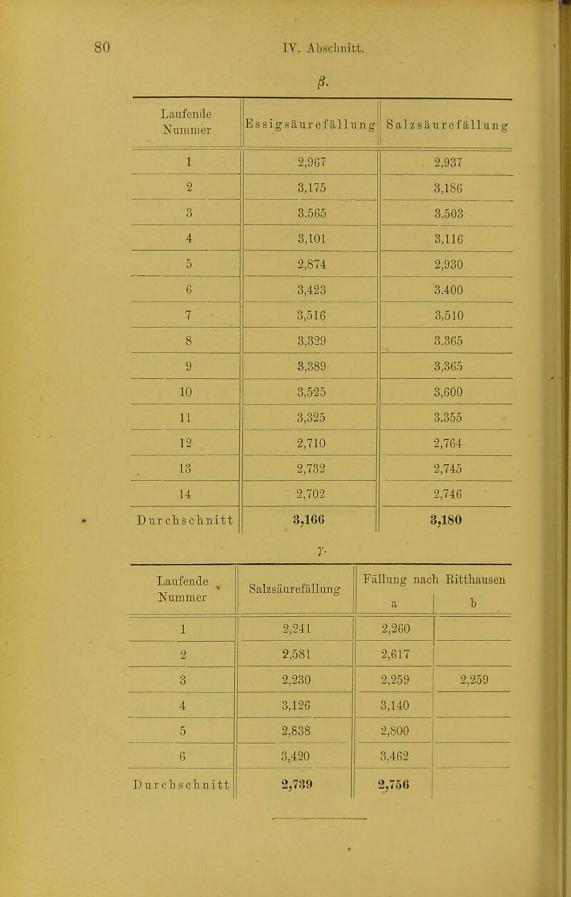 Laufende Vi UIUIIIC;! Essig säurefällung Salzsäurefällung 1 2,967 2,937 2 3,175 3,186 3 3,565 3,503 4 3,101 3,116 5 2,874 2,930 6 3,423 3.400 7 3,516 3,510 8 3,329 3.365 9 3,389 3,365 10 3,525 3,600 11 3,325 3.355 12 2,710 2,764 9 7^9 9 74.T 14 2,702 2,746 3,166 3,180 Laufende Nu mm er Salzsäurefällung Fällung nac a 1 Eitthausen b 1 2,241 2,260 2 2,581 2,617 3 2,230 2,259 2,259 4 3,126 3,140 5 2,838 2,800 6 3^420 3,462 D u r c Ii s eil n i tt 2,739 2,756