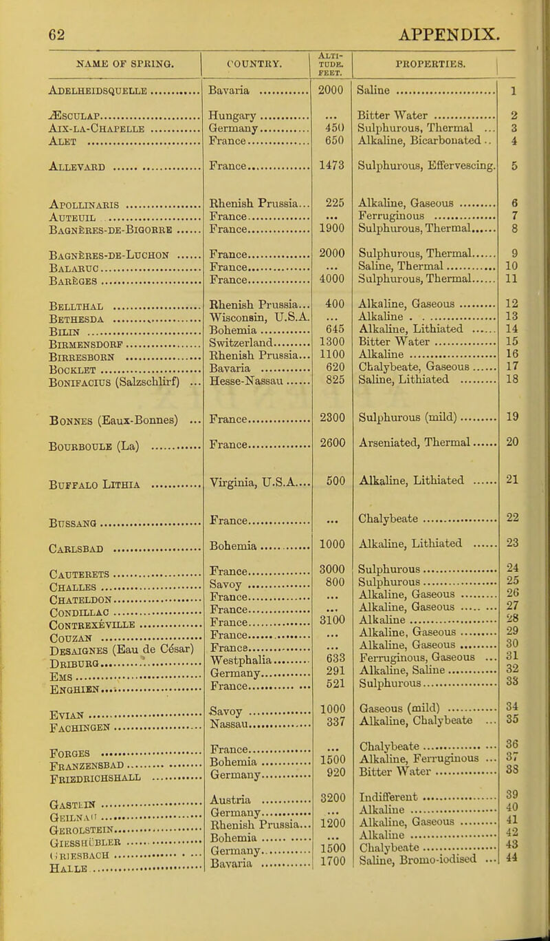 NAME OF SPRING. ADELHEIDSQUELLE , jESCULAP Aix-la-Chapelle Alet Alleyabd Apollinaris Adteuil Bagneres-de-Bigorre Bagneres-de-Luchon Balaruc Bareges Bellthal Bethesda BlLLN Birmensdorf BlRRESBORN Booklet Bonifacius (Salzschlirf) Bonnes (Eaux-Bonnes) Bourboule (La) Buffalo Lithia Bussang Carlsbad country. Cautebets Challes Chateldon Condillac Contbexeville COUZAN Desaignes (Eau de C£sar) Dbiburg * Ems Enghien.... Eyian Fachingen , Forges Franzensbad Frledrichshall Gastlin GeHiNa Gebolstein... GiESStii bler cbiesbach ... Halle Alti- tude. FEET. Bavaria . Hungary . Germany. France France. Rhenish Prussia. France France France. France. France. Rhenish Prussia Wisconsin, U.S.A Bohemia Switzerland Rhenish Prussia Bavaria Hesse-Nassau... France. France. Virginia, U.S.A., France. Bohemia, France Savoy France France France France France Westphalia. Germany.... France Savoy . Nassau. France.... Bohemia . Germany. Austria Germany Rhenish Prussia. Bohemia Germany Bavaria 2000 450 650 1473 225 1900 2000 4000 400 645 1300 1100 620 825 2300 2600 500 1000 3000 800 3100 633 291 521 1000 337 1500 920 3200 1200 1500 1700 PROPERTIES. Saline Bitter Water Sulphurous, Thermal ... Alkaline, Bicarbouated.. Sulphurous, Effervescing, Alkaline, Gaseous .... Ferruginous Sulphurous, Thermal. Sulphurous, Thermal. Saline, Thermal Sulphurous, Thermal. Alkaline, Gaseous .... Alkaline Alkaline, Lithiated . Bitter Water Alkaline Chalybeate, Gaseous . Saline, Lithiated .... Sulphurous (mild).... Arseniated, Thermal. Alkaline, Lithiated . Chalybeate Alkaline, Lithiated Sulphurous Sulphurous Alkaline, Gaseous Alkaline, Gaseous Alkaline Alkaline, Gaseous Alkaline, Gaseous Ferruginous, Gaseous Alkaline, Saline Sulphurous Gaseous (mild) Alkaline, Chalybeate Chalybeate Alkaline, Ferruginous Bitter Water Indifferent Alkaline Alkaline, Gaseous Alkaline Chalybeate Saline, Bromo-iodised