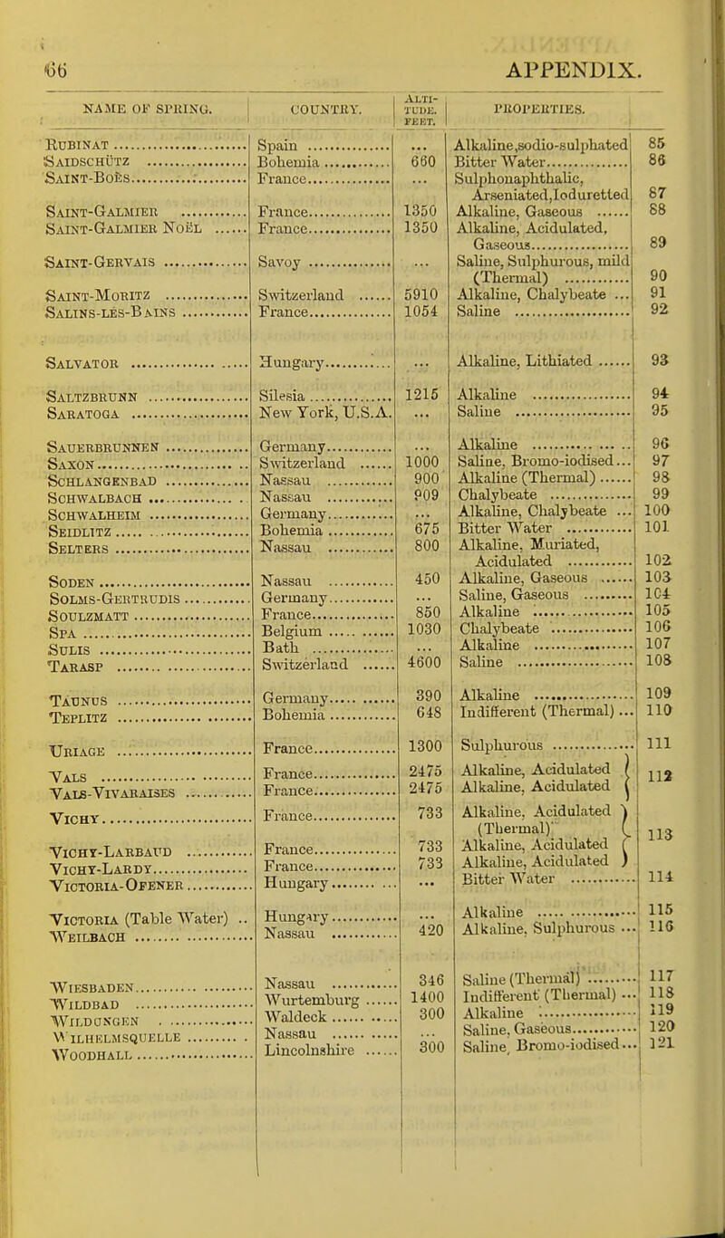 1 Alti NAME OF SPUING. COUNTRY. tide. PROPERTIES. ! FEKT. 1 RUBINAT .... Saidschutz Saint-Boes. Saint-Galmier Saint-Galmier NofiL Saint-Gervais Saint-Moritz ... Salins-les-B .mns Salvator Saltzbrunn Saratoga .. Sauerbrunnen Saxon ScHLANGENBAD SCHWALBACH ... ScHWALHEIM ... Seidlitz Selters SODEN Solms-Gehtuudis , soulzmatt , Spa SULIS Tarasp Taunos Teplitz Uriage Vals Vals-Vivaraises Vichy Vichy-Larbaud . Vichy-Lardy Victoria-Opener . Victoria (Table Water) Weilbach Wiesbaden Wildbad WlLDOKGEN . ... WlLHKLMSQUELLE WOODHALL Spain .... Bohemia , France..., France. France. Savoy . Switzerland France Hungary. Silesia , New York, U.S.A Germany Switzerland Nassau Nassau Germany Bohemia .... Nassau Nassau Germany France Belgium Bath Switzerland Germany. Bohemia . France. France. France. France. France.... France.... Hungary. Hungary. Nassau . Nassau Wurtemburg Waldeck Nassau Lincolnshire 660 1350 1350 5910 1054 1215 1000 900 909 675 800 450 850 1030 4600 390 648 1300 2475 2475 733 733 733 420 346 1400 300 300 Alkaline,sodio-sulphated Bitter Water Sulphonaphthalic, Arseniated ,Io d uretted Alkaline, Gaseous ... Alkaline, Acidulated, Gaseous Saline, Sulphurous, mild (Thermal) Alkaline, Chalybeate .. Saline Alkaline, Lithiated Alkaline Saline . Alkaline Indifferent (Thermal), Sulphurous Alkaline, Acidulated Alkaline, Acidulated Alkaline. Acidulated (Thermal)' Alkaline, Acidulated Alkaline, Acidulated Bitter Water Alkaline Saline, Bromo-iodised.. Alkaline (Thermal) Chalybeate Alkaline, Chalybeate .. Bitter Water Alkaline, Muriated, Acidulated Alkaline, Gaseous Saline, Gaseous Alkaline Chalybeate Alkaline Saline 85 86 87 88 89 90 91 92 93 94 95 9C 97 98 99 100 101 102 103 1C4 105 106 107 108 109 110 111 112 113 114 Alkaline 115 Alkaline, Sulphurous ... HO Saline (Thermal) 117 Indifferent (Thermal) ... 118 Alkaline '. H9 Saline, Gaseous 120 Saline Bromo-iodised... ]21