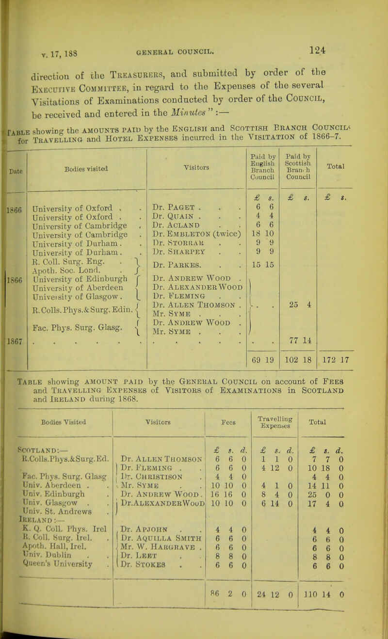 direction of the Tkeasubeks, and submitted by order of tbe Executive COMMirrEB, in regard to tbe Expenses of tbe several Visitations of Examinations condacted by order of tbe Council, be received and entered in tbe Minutes  :— rABLE showing tbe amounts paiu by the English and Scottish Branch Councils for Travelling and Hotel Expenses incurred in the Visitation of 1866-7. Date 1866 Bodies visited 1866 1867 University of Oxford . University of Oxford . University of Cambridge University of Cambridge University of Durham. University of Durham. R. Coll. Surg. Eng. Apoth. Soc. Lond. University of Edinburgh University of Aberdeen University of Glasgow. R. Colls. Phys.&Surg. Edin. Fac. Phys. Surg. Glasg. Visitors Dr. Paget . Dr. QuAiN . Dr. Acland Dr. Embleton (twice) Dr. Storiiak Dr. Sharpey Dr. Parkes. Dr. Andrew Wood . Dr. Alexander Wood Dr. Fleming Dr. Allen Thomson . Mr. Syme . Dr. Andrew Wood . Mr. Syme . Paiil by Eiiglisil Brancli CiJUDcil £ s. 6 6 4 4 6 6 18 10 9 9 9 9 15 15 69 19 Paid by Scottisii Bran, li Council £ s. 25 4 77 14 102 18 Total £ s. 172 17 Table showing amount paid by the General Council on account of Fees and Travelling Expenses of Visitors of Examinations in Scotland and Ireland during 1868. Bodies Visited Visitors Fees Travelling Expenacs Total Scotland:— £ s. d. £ s. d. £ s. d. K.Colis.Phys.&Surg.Ed. Dr. Allen Thomson 6 6 0 1 1 0 7 7 0 Dr. I''lejiing . 6 6 0 4 12 0 10 18 0 Fac. Phys. Surg. Glaag Dr. Christison 4 4 0 4 4 0 Univ. Aberdeen . I Mr. SVMK 10 10 0 4 10 14 11 0 Univ. f^dinburgh Dr. Andrew Wood. 16 16 0 8 4 0 26 0 0 Univ. Glas;<ow . Dr.ALBXANDERWooD 10 10 0 6 14 0 17 4 0 Univ. St. Andrews ) Ikkland :— K. Q. Coll. Phys. Ircl Dr. AP.JOIIN 4 4 0 4 4 0 K. Coll. Surg. Irel. Dr. Aquilla Smith 6 6 0 6 6 0 Apoth. Hall, Irel. Mr. W. IlARGRAVE . 6 6 0 6 6 0 Univ. Dublin Dr. Lbbt 8 8 0 8 8 0 Queen's University Dr. Stokes 6 6 0 6 6 0 86 2 0 24 12 0 110 14 0