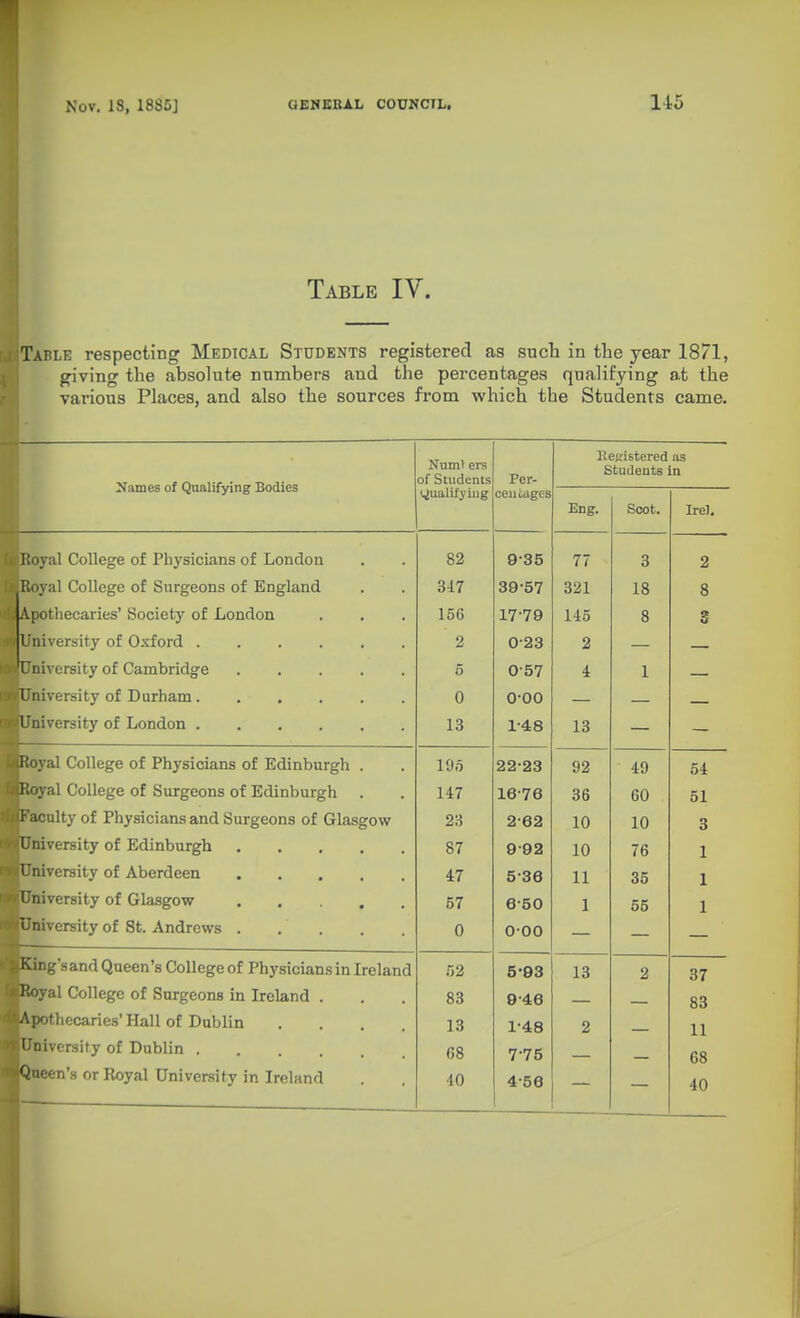 Table IV. Table respecting Medical Students registered as such in the year 1871, giving the absolute numbers and the percentages qualifying at the various Places, and also the sources from which the Students came. Names of Qualifying Bodies Numt ers of Students Per- EeKistered .as Students in ijualifyiiig ceiiiagcs Eng. Soot. Irel. Boyal College of Physicians of London 82 9-35 77 3 2 Boyal College of Surgeons of England 317 39-57 321 18 8 Apothecaries' Society of London 156 17-79 115 8 S University of Oxford ...... 2 0-23 2 University of Cambridge 6 0-57 4 1 University of Durham 0 0-00 liversity of London 13 1-48 13 yal College of Physicians of Edinburgh . 195 22-23 92 49 54 yal College of Surgeons of Edinburgh . 147 16-76 36 60 51 iculty of Physicians and Surgeons of Glasgow 23 2-62 10 10 3 iiiversity of Edinburgh 87 9-92 10 76 1 I 'niversity of Aberdeen 47 5-36 11 36 1 University of Glasgow .... 57 6-50 1 55 1 i'niversity of St. Andrews 0 0-00 King'sand Queen's College of Physicians in Ireland 52 5-93 13 2 37 Itoyal College of Surgeons in Ireland . 83 9-46 83 Apothccarie.s'Hall of Dublin .... 13 1-48 2 11 'university of Dublin 68 7-76 68 ieen'.s or Royal University in Ireland 40 4-56 40