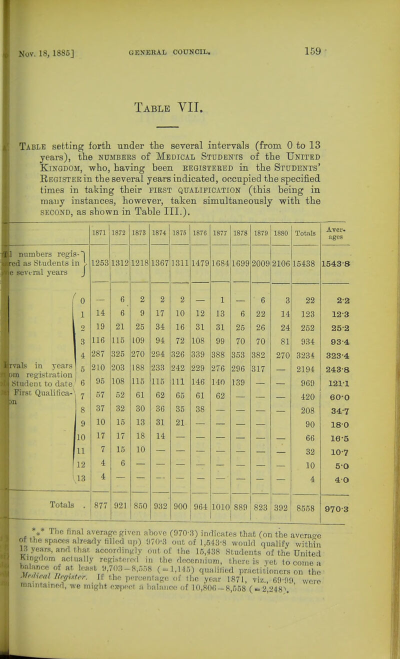 Table VII. Table setting forth under the several intervals (from 0 to 13 years), the numbers of Medical Students of the United Kingdom, who, having been registered in the Students' Register in the several years indicated, occupied the specified times in taking their first qualification (this being in many instances, however, taken simultaneously with the SECOND, as shown in Table III.). 1871 1872 1873 1874 1875 1876 1877 1878 1879 1880 Totals Aver. ages 1 numbers regis-1 red as Students in I 1253 1312 1218 1367 1311 1479 1684 1699 2009 2106 15438 1543-8 e sevi-ral years J / ' 0 6 2 2 2 1 6 3 22 2-2 1 14 6 9 17 10 12 13 6 22 14 123 12-3 2 19 21 25 34 16 31 31 25 26 24 252 25-2 3 116 115 109 94 72 108 99 70 70 81 934 93-4 4 287 325 270 294 326 339 388 353 382 270 3234 323-4 :ils in years 11 registration • iifleni to date 5 ' 6 210 95 203 108 188 115 233 115 242 111 229 146 276 140 296 139 317 2194 969 243-8 121-1 'irst Qualilica- 7 57 52 61 62 65 61 62 420 60-0 8 37 32 30 36 35 38 208 34-7 9 10 15 13 31 21 90 18-0 10 17 17 18 14 66 16-5 11 7 15 10 32 10-7 12 4 6 10 5-0 ,13 4 4 40 Totak . 877 921 850 932 900 964 1010 889 823 392 8558 970-3 %* Tlie final average given above (970-3) indicates that (on the averao-e of the spaces alroarly tilled up) !)7()-3 out of 1,543-8 would qualify within 13 years, and that accordingly out of the 15,438 Students of the United Kingdom actually registcied in the decenninm, there is vet to come a balance of at least !),7():! - 8.5;-;« ( = 1,145) qualified practitioners on the .yfrrhml KegtMer. If the percentage of the year 1871, viz., fi9-09 were maintained, we might e»pecl a Imlance of 10,80(1-8,558 («=2,248\ '