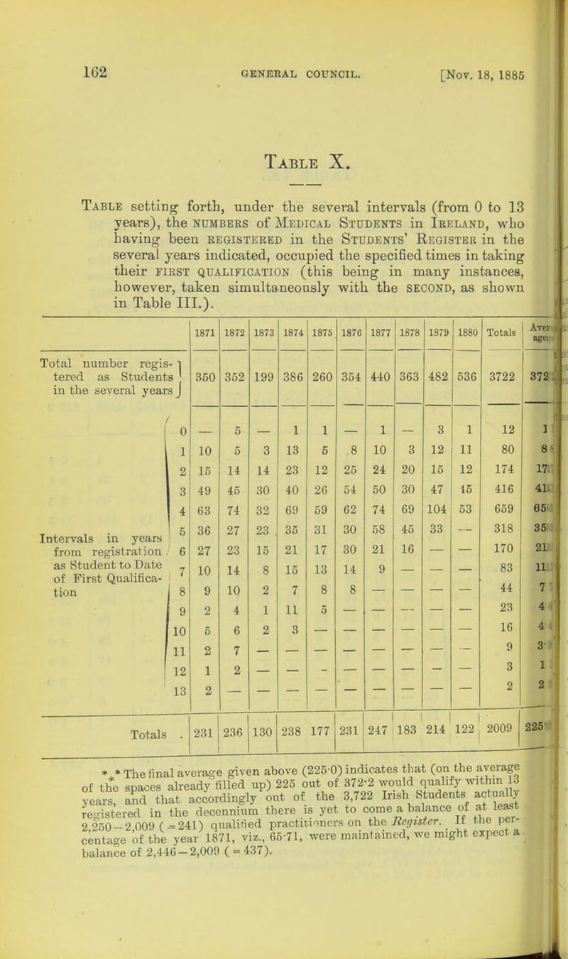 Table X. Table setting forth, under fhe several intervals (from 0 to 13 years), the numbers of Medical Students in Ireland, wlio having been registered in the Students' Register in the several years indicated, occupied the specified times in taking their first qualification (this being in many instances, however, taken simultaneously with the SECOND, as shown in Table IIL). Total number regis-1 tered as Students j in the several years J Intervals in years from registration as Student to Date of First Qualifica- tion 1871 1872 1873 1874 1875 1876 1877 1878 1879 1880 Totals 350 10 15 49 63 36 27 10 9 2 5 2 1 2 352 5 5 14 45 74 27 23 14 10 4 6 7 2 199 3 14 30 32 23 15 8 2 1 2 386 1 13 23 40 69 35 21 15 7 11 3 260 1 5 12 26 69 31 17 13 8 354 25 54 62 30 30 14 440 1 10 24 50 74 58 21 9 363 3 20 30 69 45 16 482 3 12 15 47 104 33 536 1 11 12 16 53 3722 12 80 174 416 659 318 170 83 44 23 16 9 3 2 Ave* 87SI I 81 171' 4111 61 86( 2121 111! 75 4 4' 4-4 si 1 H Totals 231 236 130 238 177 231 247 183 214 122, 2009 2261 * * The final average given above (225-0) indicates that (on the average of the spaces already filled up) 225 out of 372-2 would qualify ^^ithin 3 years, and that accordingly out of the 3,722 Irish Students actnal y registered in the decennium there is yet to come a balance of at least 2 2'>0-2 00!) ( = 241) qualified practitioners on Vae Kegistcr. it me per- centao-e of the year 1871, viz., 65-71, were maintained, we might expect a balance of 2,446-2,009 ( = 437).