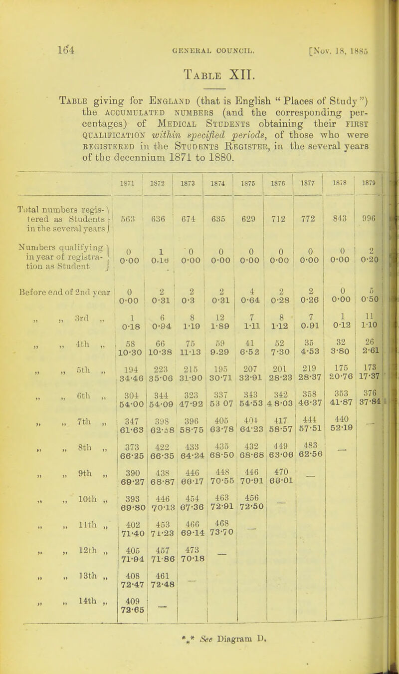 Table XII. Table giving for England (that is English  Places of Study) the ACCUMULATED NUMBERS (and the corresponding per- centages) of Medical Students obtaining their first QUALIFICATION within specified periods, of those who were REGISTERED in the Students Register, in the several years of the decennium 1871 to 1880. 1871 1872 j 1873 1874 ! 1875 1876 1 1 1877 1 1 1 18; 8 1879 1 1 Total numbers regis- '| tered as Students,-' in the several 3'ears) 503 fi36 674 635 1 1 629 t 1 712 1 772 843 1 i i 996 1 1 Numbers qualifying! in year of registra- [ tiou as Student J 0 0-00 1 0.1« 0 0-00 0 0-00 0 0-00 0 i 0-00 1 0 0-00  1 0-00 1 0-20 • Before end of 2nd year 0 0-00 t ■> ' 0-31 ' 9, 0-3 2 0-31 4 0-64 2 0-28 2 0-26 0 0-00 ! 5 0-50 i „ ,, 3rd 1 0-18 0-94 3 1-19 12 1-89 7 1-11 g 1-12 7 0.91 1 0-12 11 1-10 „ „ tth „ , 58 10-30 10-38 11-13 59 9.29 41 6-52 52 7-30 35 4-53 32 3-80 26 2-61 .* 5th 194 34-46 223 35-06 215 31-90 195 30-71 207 32-91 201 28-23 219 28-37 175 20-76 173 17-37 304 54-00 54-09 47-92 337 53 07 313 54-53 342 4 8-03 358 46-37 353 41-87 376 j 37-84; 1 „ „ 7th „ 347 61-63 62-o8 58-75 1 63-78 64-23 4.17 58-57 444 57-51 440 52-19 1 1 \ „ 8th „ 373 66-25 422 66-35 433 64-24 435 68-50 432 68-68 449 63-06 483 62*56 1 „ 9th „ 390 69-27 438 68-87 446 ; 66-17 1 448 j 70-55 446 70-91 470 68-01 1 1 „ 10th „ 393 69-80 446 70-13 454 67-36 463 j 72-91 456 72-50 „ 11th ,. 402 71-40 453 71-23 466 69-14 j 468 73-70 1 i 12th ,. 405 71-94 457 71-86 473 70-18 „ „ 13th „ 408 72-47 461 72-48 1 ., 14th 409 73-65