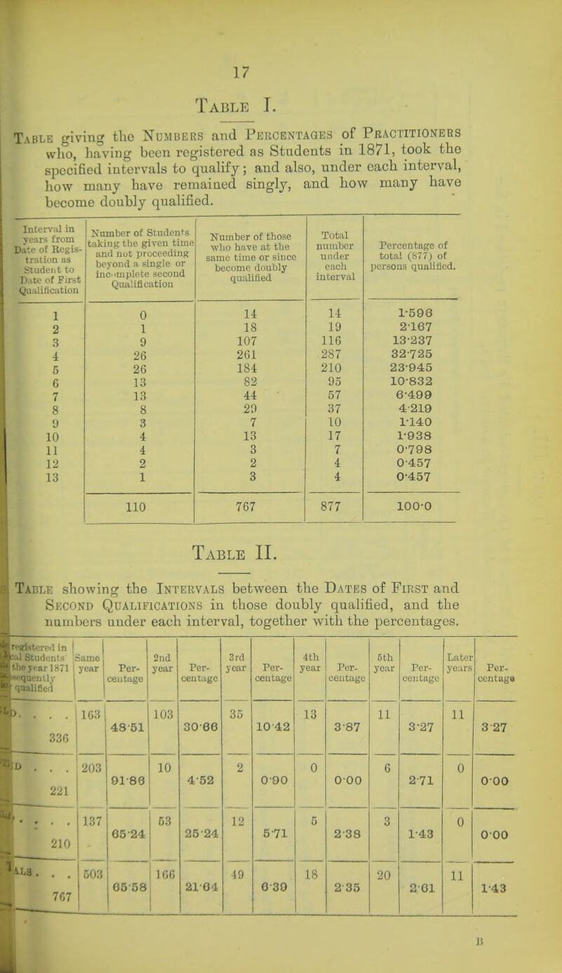 Table I. Table giving the Numbers and Percentages of Practitioners who, liaving been registered as Students in 1871, took the specified intervals to quahfy; and also, under each interval, how many have remained singly, and how many have become doubly qualified. illtLr> lil 111 years from Date of Rcgis- traiiua as Studei.t to Date of FiKt Qualification Number of Students talking tlie givcu tiuie and nut proceeding beyond a single or Inc 'Uiplete second Qualification Number of those ■\vlio have at the same time or since become doubly fi 11 jil i ti pfi Total number under each interval Percentage of persons qualified. 1 0 14 14 1'598 2 1 18 19 2167 3 9 107 116 13-237 4 26 261 287 32-725 5 26 184 210 23-945 C 13 82 95 10-832 7 13 44 57 6-499 8 8 20 37 4-219 'J 3 7 10 1-140 10 4 13 17 1-938 11 4 3 7 0-798 12 2 2 4 0-457 13 1 3 4 0-457 110 767 877 100-0 Table II. Table showing the Intervals between the Dates of First and Second Qualifications in those doubly qualified, and the numbers under each interval, together with the percentages. 3rd year Per- centage -Ith year Per- centage 5th year Per- centage Later years Pcr- centaga 35 10-42 13 8-87 11 3-27 11 3 27 2 090 0 0-00 6 2-71 0 0-00 12 5-71 5 2-38 3 1-43 0 0-00 49 6-39 18 2 36 20 2-61 11 1-43 ered in I Students' iSame syrar1871 year cntly llifitd Per- centage 336 163 221 210 767 203 137 503 48-51 2nd year 103 91-86 65-24 65-58 10 53 166 Per- centage 30-66 4-52 25-24 21 64