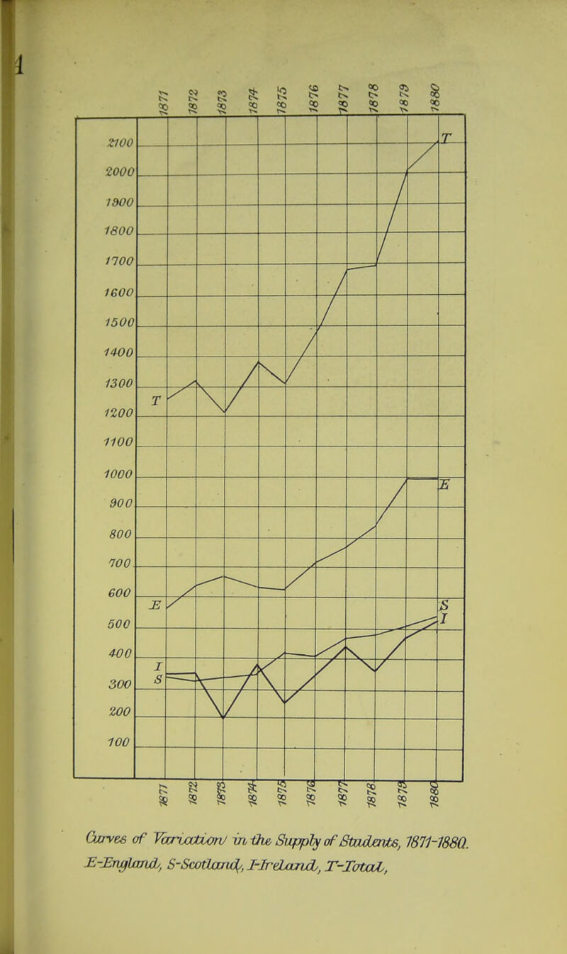^ S tl f> ^ SS S2 S t** ^ 15 00 =0 ZIOO 1900 1800 noo 1600 14O0 1300 noo 1100 1000 900 800 noo 600 500 400 300 zoo 100 T T J / a Jlj c P I J s Curves of Varicaioiv in-ike, Supply of Btadmbs, 1871-188Q. £-£nffUinob, S-SwtUjnd^, I-IreLanci, T-TutoOi,