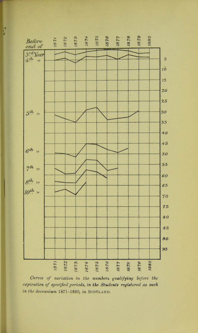 expiration of ipccified i)erv)d», in the St%uLent$ regiftcred at such in the decennivm 1871-1880, in Scotland.