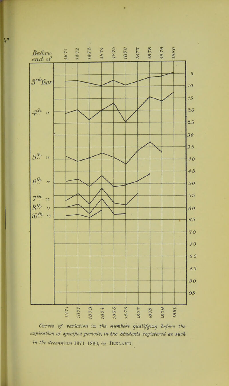 Be/br-e. fjid of ,it}i. D - » 7'^ „ 10^ M 03 00 00 00 00 '■c 00 IN 00 90 00 as Ourves of variation in the ntmbers qiudifyviig before the Kxpiration of specified periods, in the Stvdeiits registered as mch in the decemmim 1871-1880, in IREI.AND.