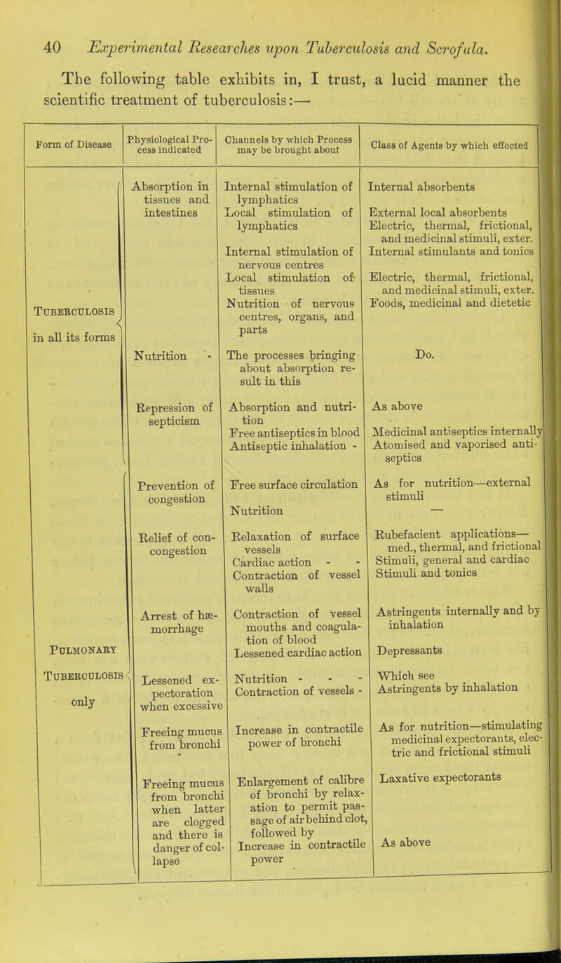 The following table exhibits in, I trust, a lucid manner the scientific treatment of tuberculosis:— Form of Disease Physiological Pro- cess indicated Channels by which Process may be brought about Class of Agents by which effected TUBEBCDLOSIS | in all its forms PCLMONAEY TUBEECDLOSIS only Absorption in tissues and intestines Nutrition Repression of septicism Prevention of congestion Belief of con- congestion Arrest of hsB' morrhage Lessened ex pectoration when excessive Freeing mucus from bronchi Freeing mucus from bronchi when latter axe clogged and there is danger of col- lapse Internal stimulation of lymphatics Local stimulation of lymphatics Internal stimulation of nervous centres Local stimulation of tissues Nutrition of nervous centres, organs, and parts The processes bringing about absorption re- sult in this Absorption and nutri- tion Free antiseptics in blood Antiseptic inhalation - Free surface circulation Nutrition Relaxation of surface vessels Cardiac action - Contraction of vessel walls Contraction of vessel mouths and coagula- tion of blood Lessened cardiac action Nutrition - - - Contraction of vessels - Internal absorbents External local absorbents Electric, thermal, frictional, and medicinal stimuli, exter. Internal stimulants and tonics Electric, thermal, frictional, and medicinal stimuli, exter. Foods, medicinal and dietetic Do. As above Medicinal antiseptics internally Atomised and vaporised anti- septics As for nutrition—external stimidi Rubefacient applications— med., thermal, and frictional Stimuli, general and cardiac Stimuli and tonics Astringents internally and by inhalation Depressants Which see Astringents by inhalation Increase in contractile power of bronchi Enlargement of calibre of bronchi by relax- ation to permit pas- sage of air behind clot, followed by Increase in contractile power As for nutrition—stimulatinc medicinal expectorants, elec trie and frictional stimuli Laxative expectorants As above