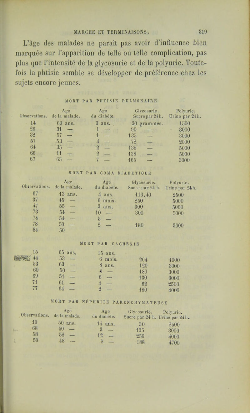 L'Age (les malades ne paraît pas avoir d'influence bien marquée sur l'apparilion de telle ou telle complication, pas plus que l'intensité de la glycosurie et de la polyurie. Toute- fois la phtisie semble se développer de préférence chez les sujets encore jeunes. MORT PAR PHTISIE PULMONAIRE Age Age Glycosurie. Polyurie. Observalions. de la malade. du diabète. SucreparSUi. Urine par 24li. 14 00 ans. 3 ans. 20 grammes. 1500 2G 31 — 1 — 90 ~ 3000 3-2 57 - 1 — 135 - 3000 57 53 — 4 — 72 — 2000 Cl 35 — 2 — 138 — 5000 66 11 — 2 — 138 — 5000 67 65 — 7 — 165 — 3000 MORT PAR COMA UIABÉTIÛUE Age Age Glycosurie. Polyurie. Obsc^^•ations. de la malade. du diabole. Sucro par 24 li. Urino p;ir 24li. 67 13 ans. A ans. 116.-W 2500 37 45 — 6 mois. 250 5000 47 55 — 3 ans. 300 5000 73 54 — 10 — 300 5000 74 54 — 5 — 78 50 — 2 — 180 3000 84 50 MORT PAR CACHEXIE 15 65 ans. 15 ans. 44 53 — 6 mois. 204 4000 ^3 63 — 8 ans. 120 3000 60 50 — 4 — 180 3000 6'J 51 — 6 — 130 3000 71 61 — 4 — 62 2500 77 64 — 2 — 180 4000 MORT PAR NÉPHRITE PARENCHY M ATEUSE ^. .. , Age Age Glycosurie. Polyurie. Observalions. de la malade. du diabèle. Sucre par 24 h. Urine par 24b. .10 50 ans. 14 ans. 30 2500 50 — 3 — 135 3000 58 58 — 12 — 256 4000 50 48 — 5! _ 188 4700