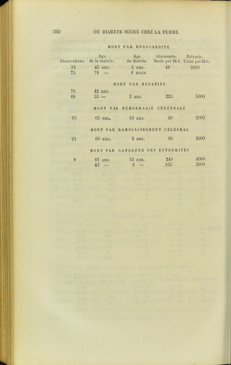 MORT PAR ENDOCARDITE Age Ago Glycosurie. Polyurie. Observations, do la malaJo. du diabète. Sucre par 24 h. Urine par 24 U. 34 45 ans. 5 ans, 48 2000 75 78 — 6 mois. MORT PAR HÉPATITE 76 42 ans. 68 55 — 3 ans. 225 5000 MORT PAR HÉMORRAGIE CÉRÉBRALE 63 • 65 ans. 10 ans. 90 2000 MORT PAR RAMOLLISSEMENT CÉRÉBRAL 21 60 ans. 2 ans. 80 2000 MORT PAR GANGRÈNE DES EXTRÉMITÉS 8 61 ans. 15 ans. 240 4000 43 - 8 - 105 3000